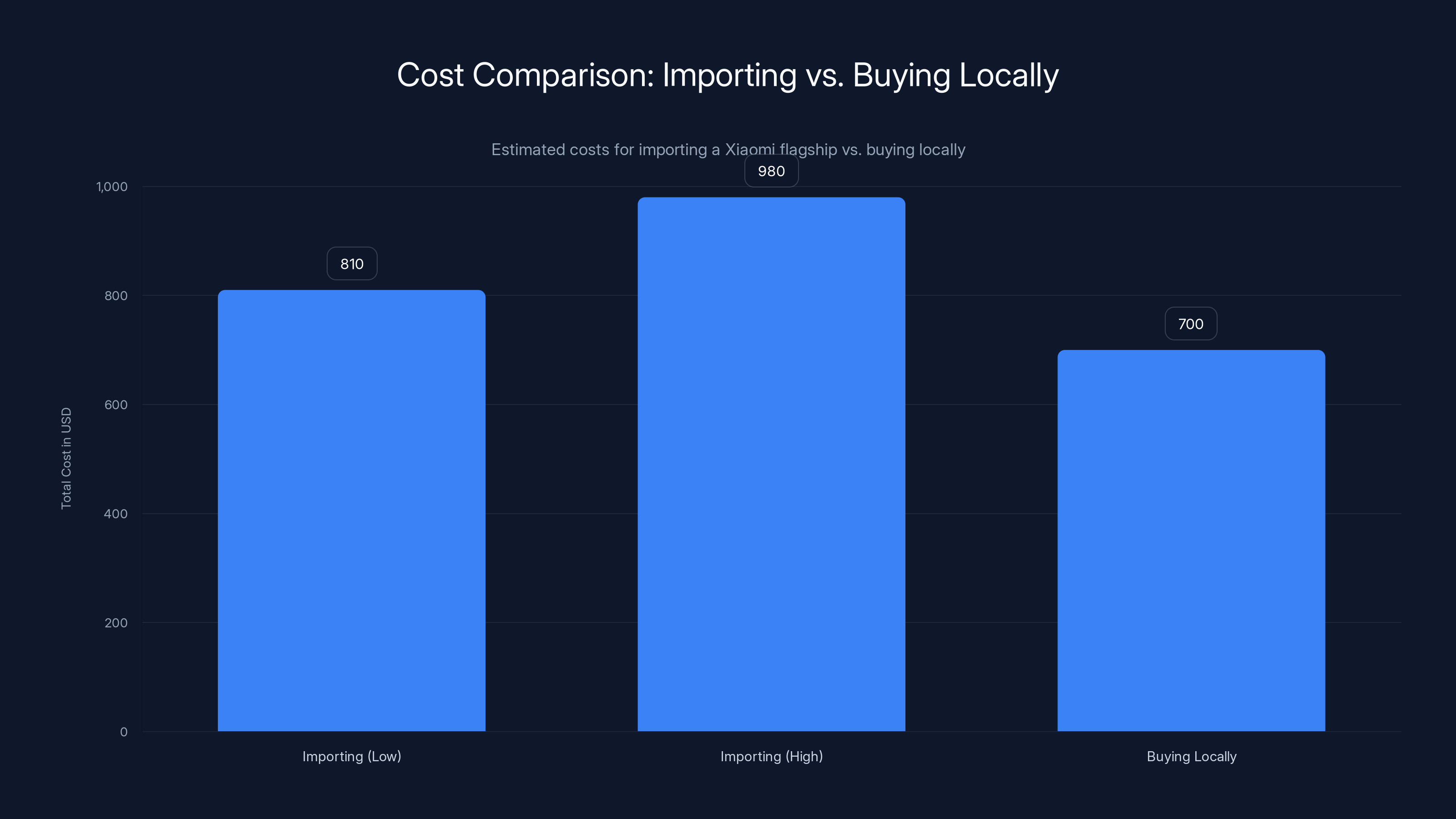 Cost Comparison: Importing vs. Buying Locally