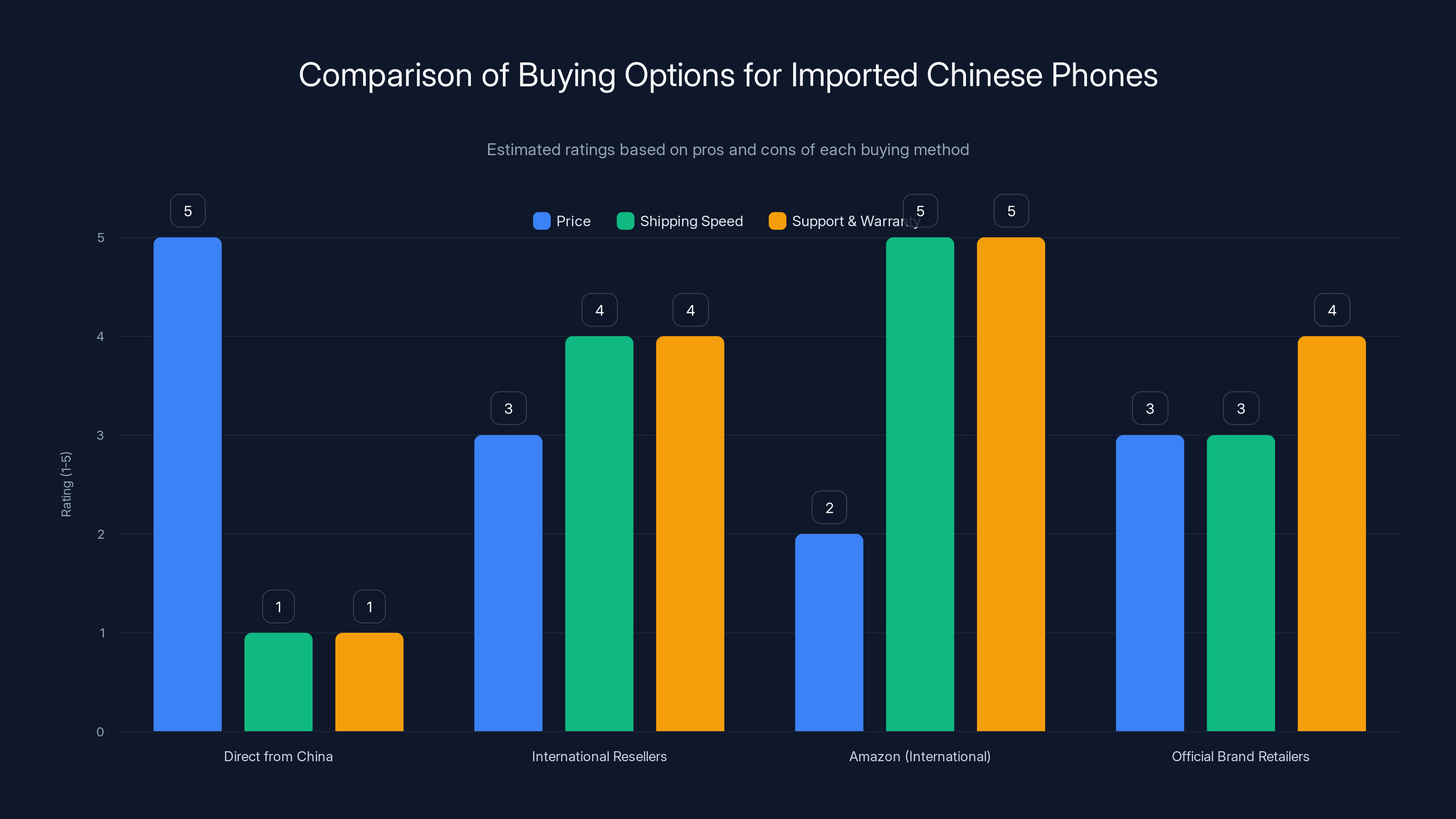 Comparison of Buying Options for Imported Chinese Phones