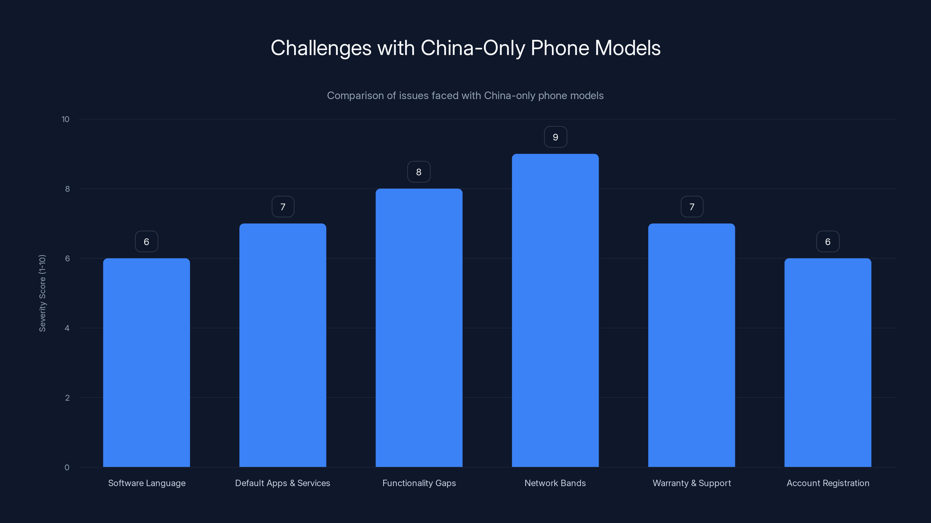 Challenges with China-Only Phone Models