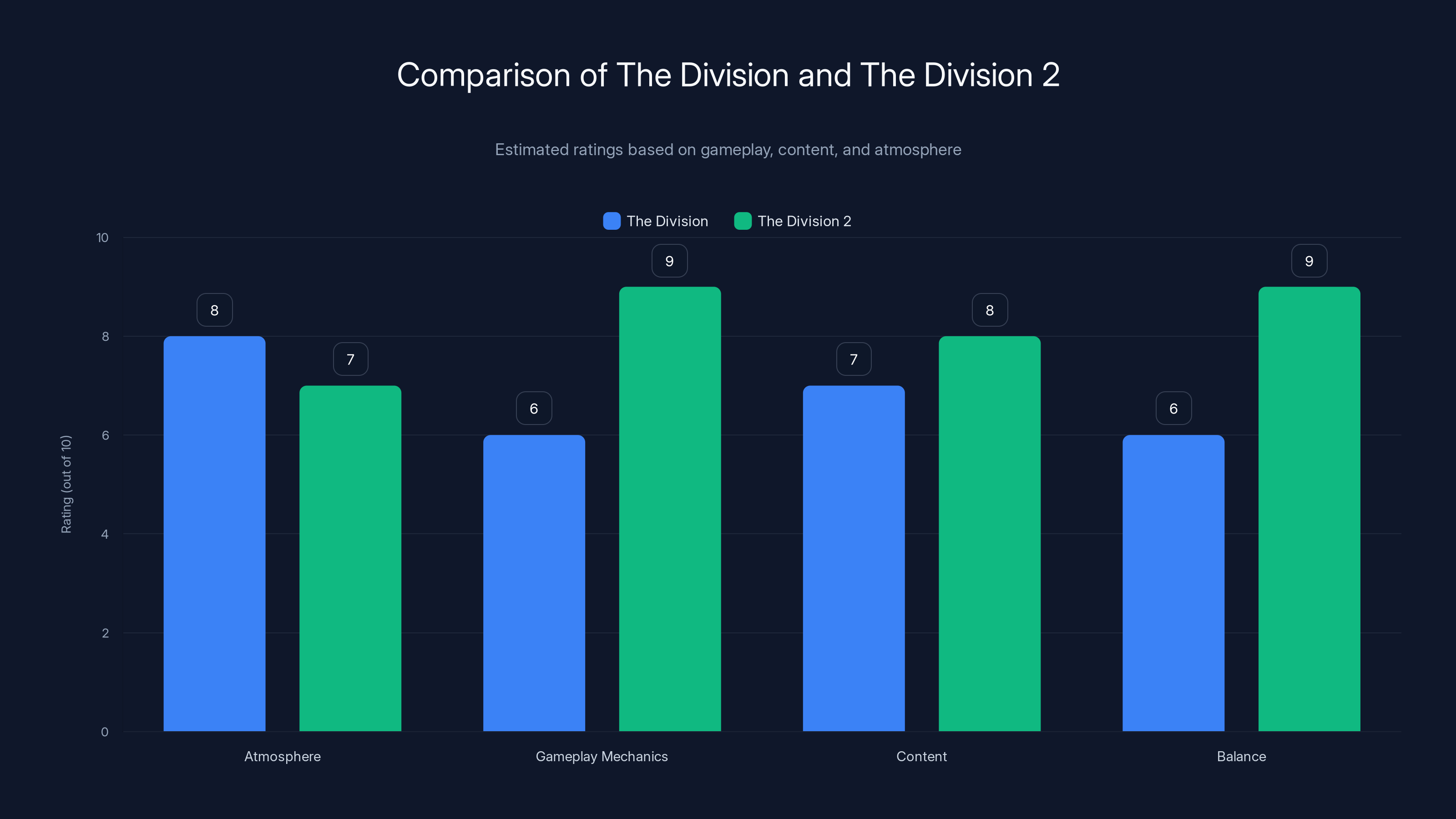 Comparison of The Division and The Division 2