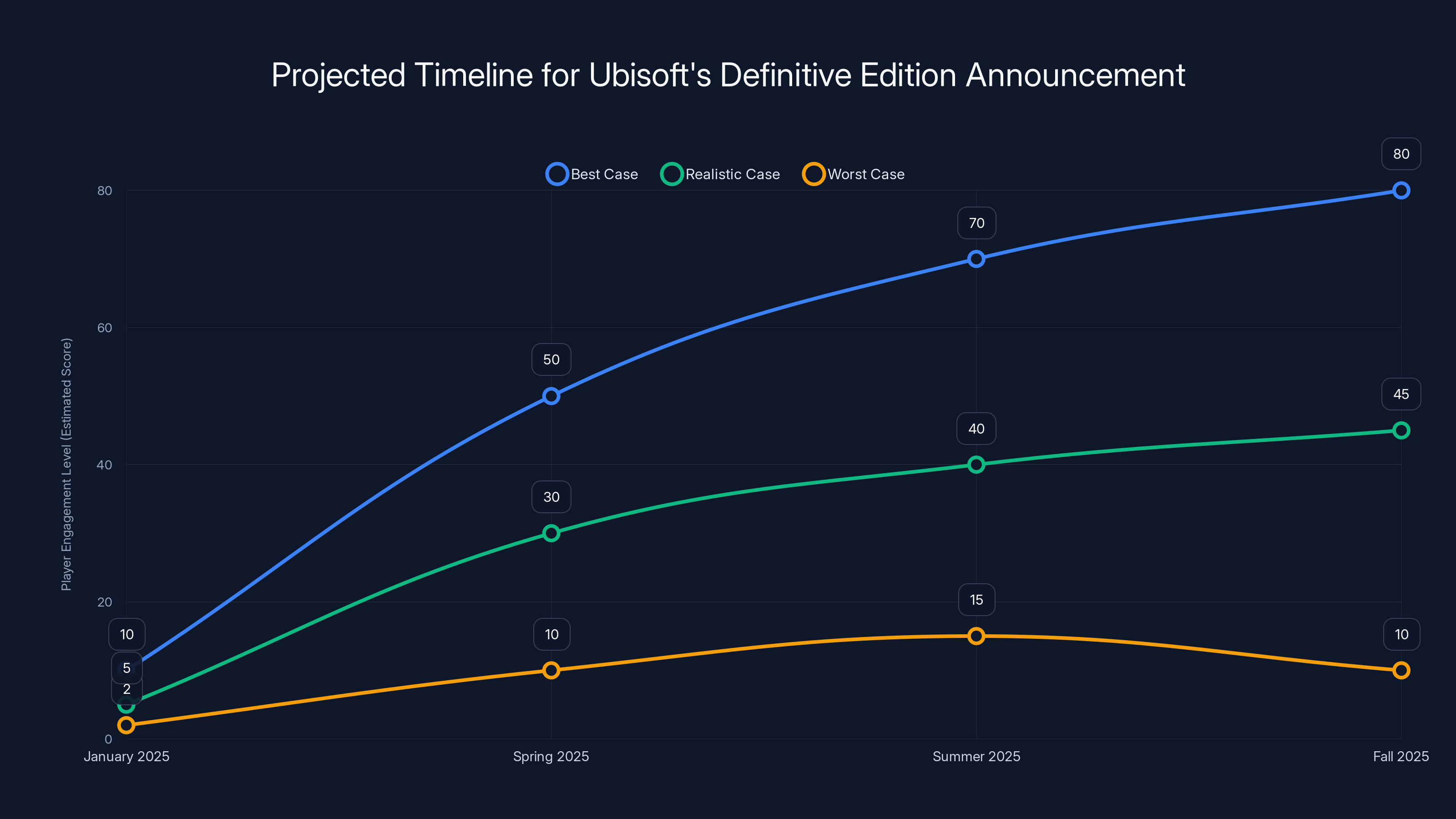 Projected Timeline for Ubisoft's Definitive Edition Announcement