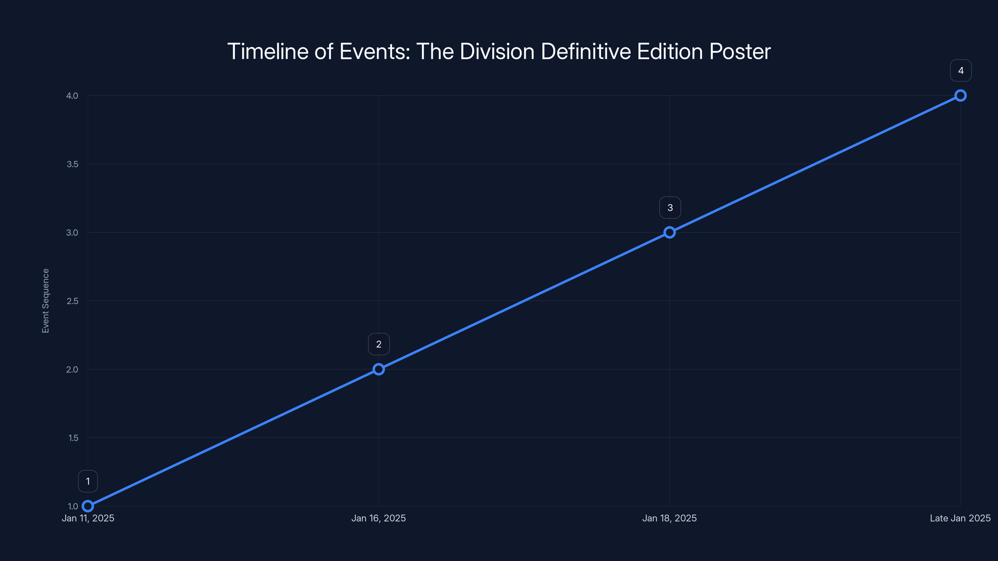 Timeline of Events: The Division Definitive Edition Poster