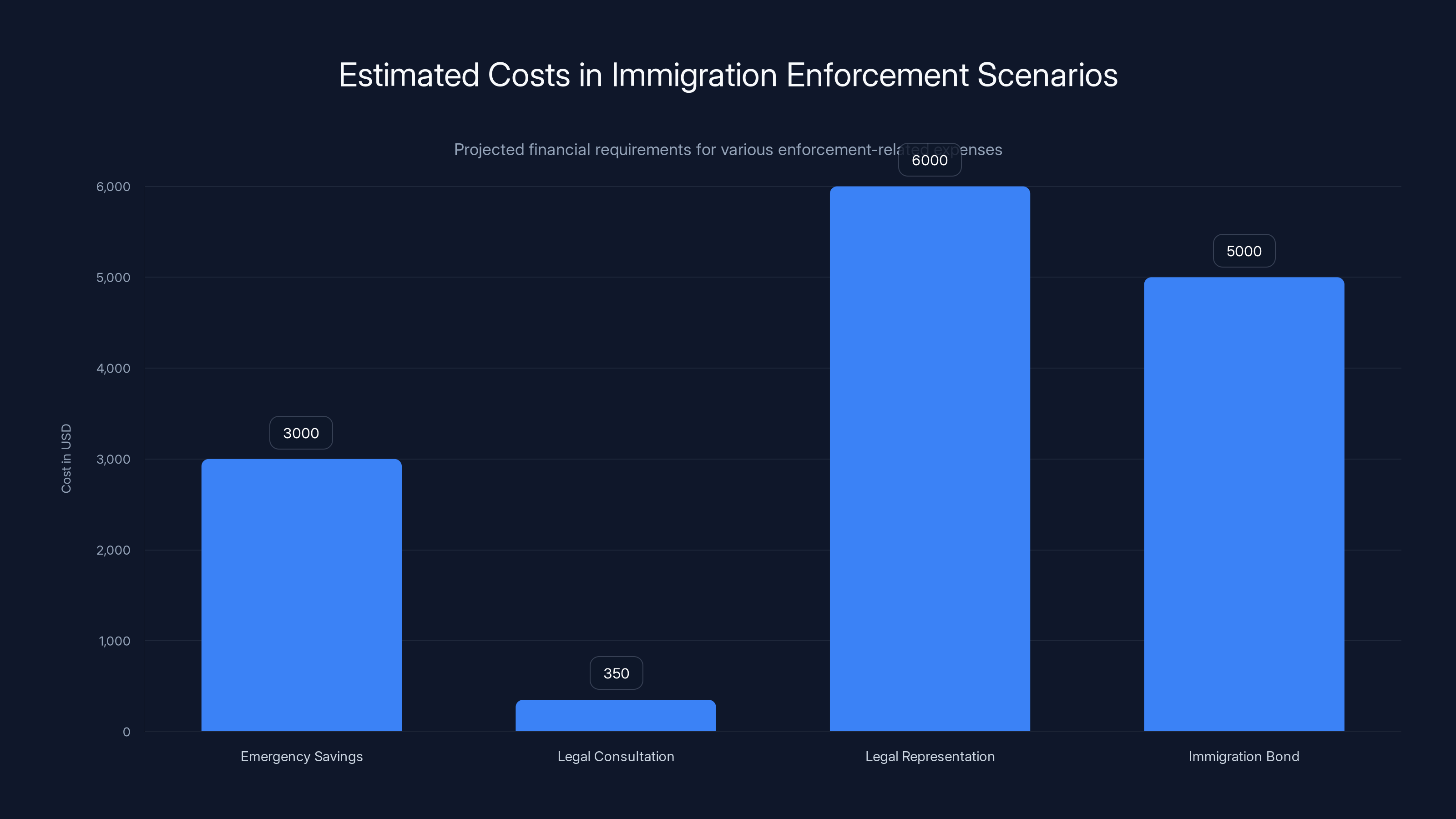 Estimated Costs in Immigration Enforcement Scenarios