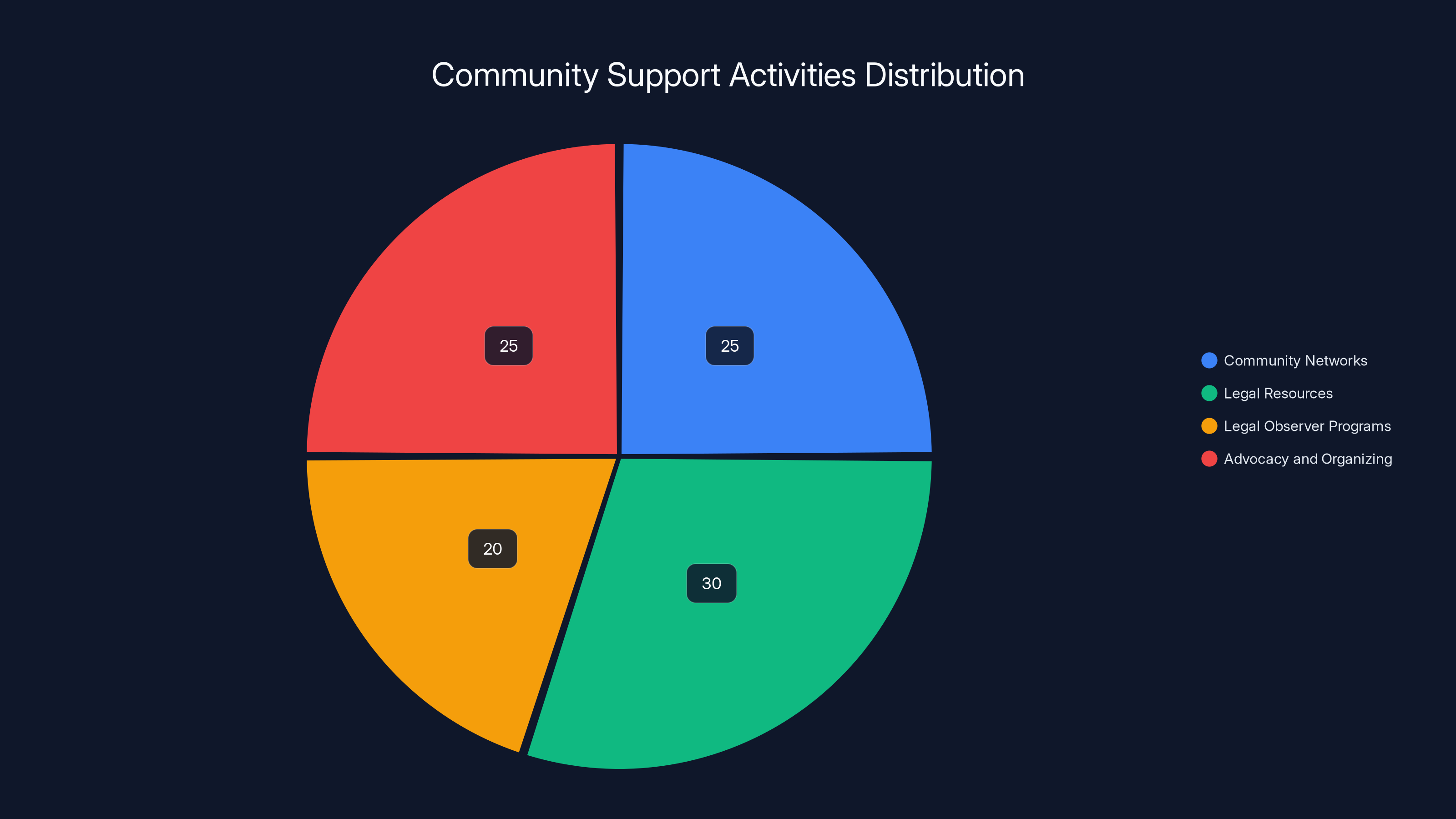 Community Support Activities Distribution