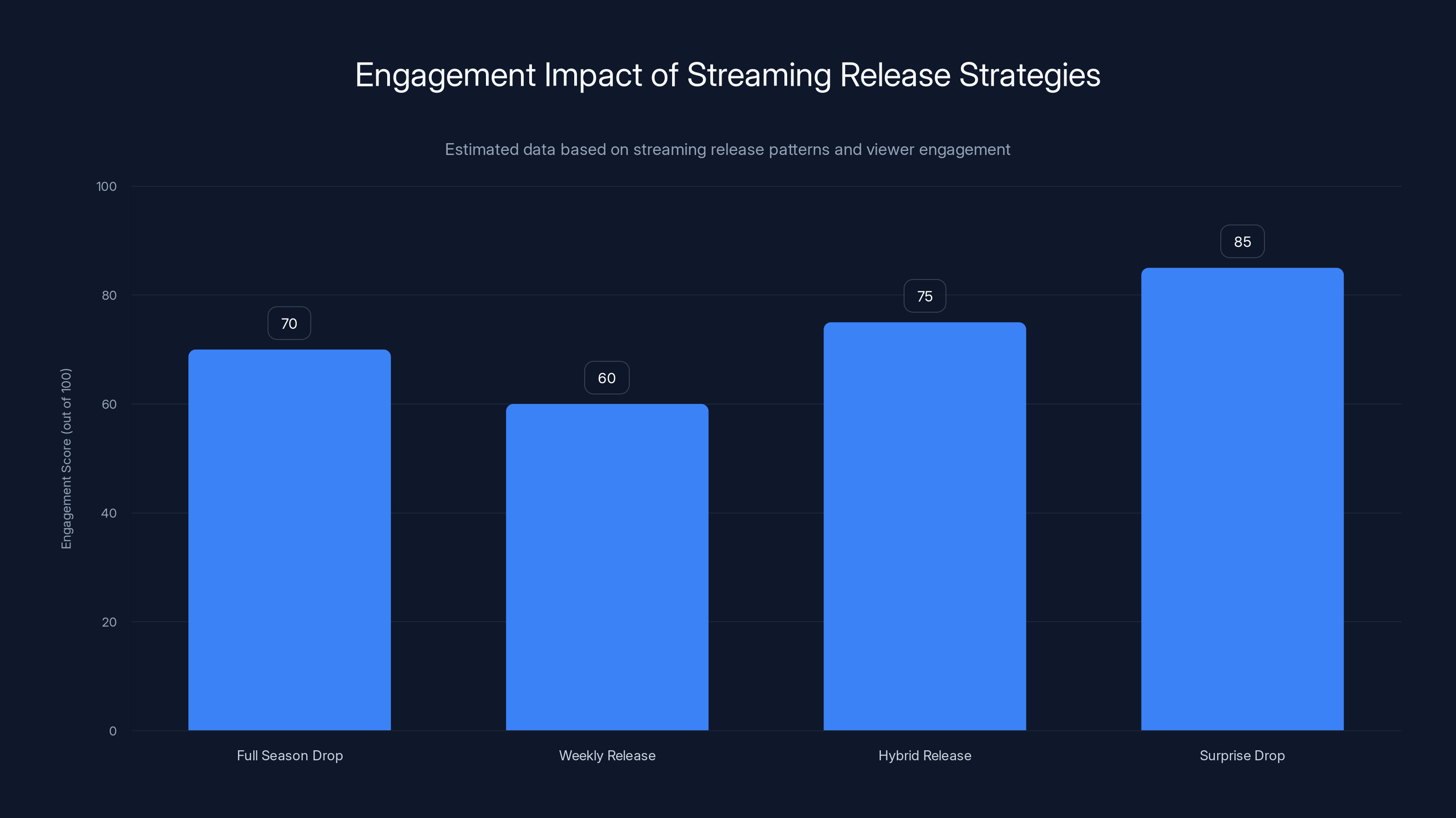 Engagement Impact of Streaming Release Strategies