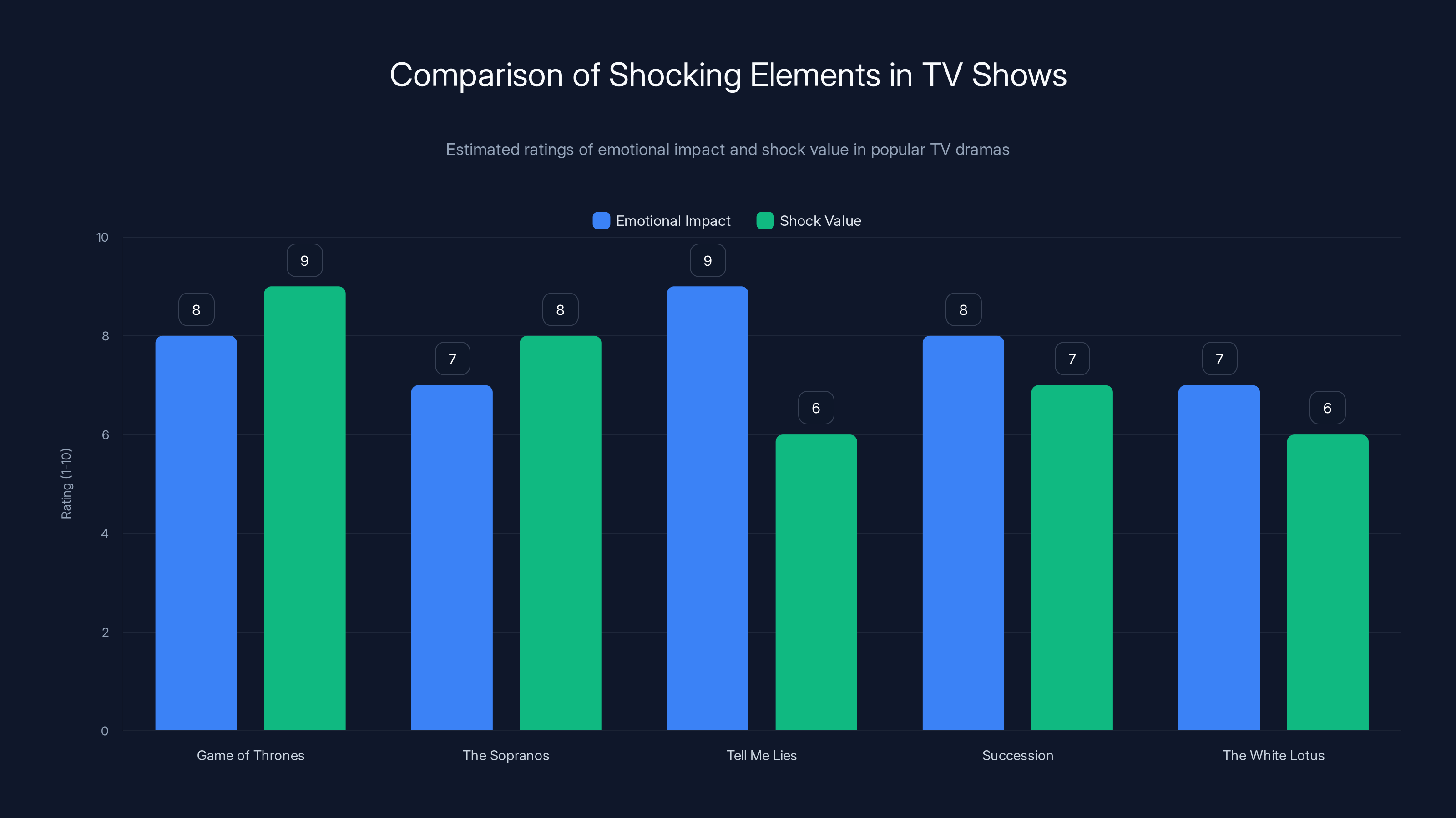 Comparison of Shocking Elements in TV Shows