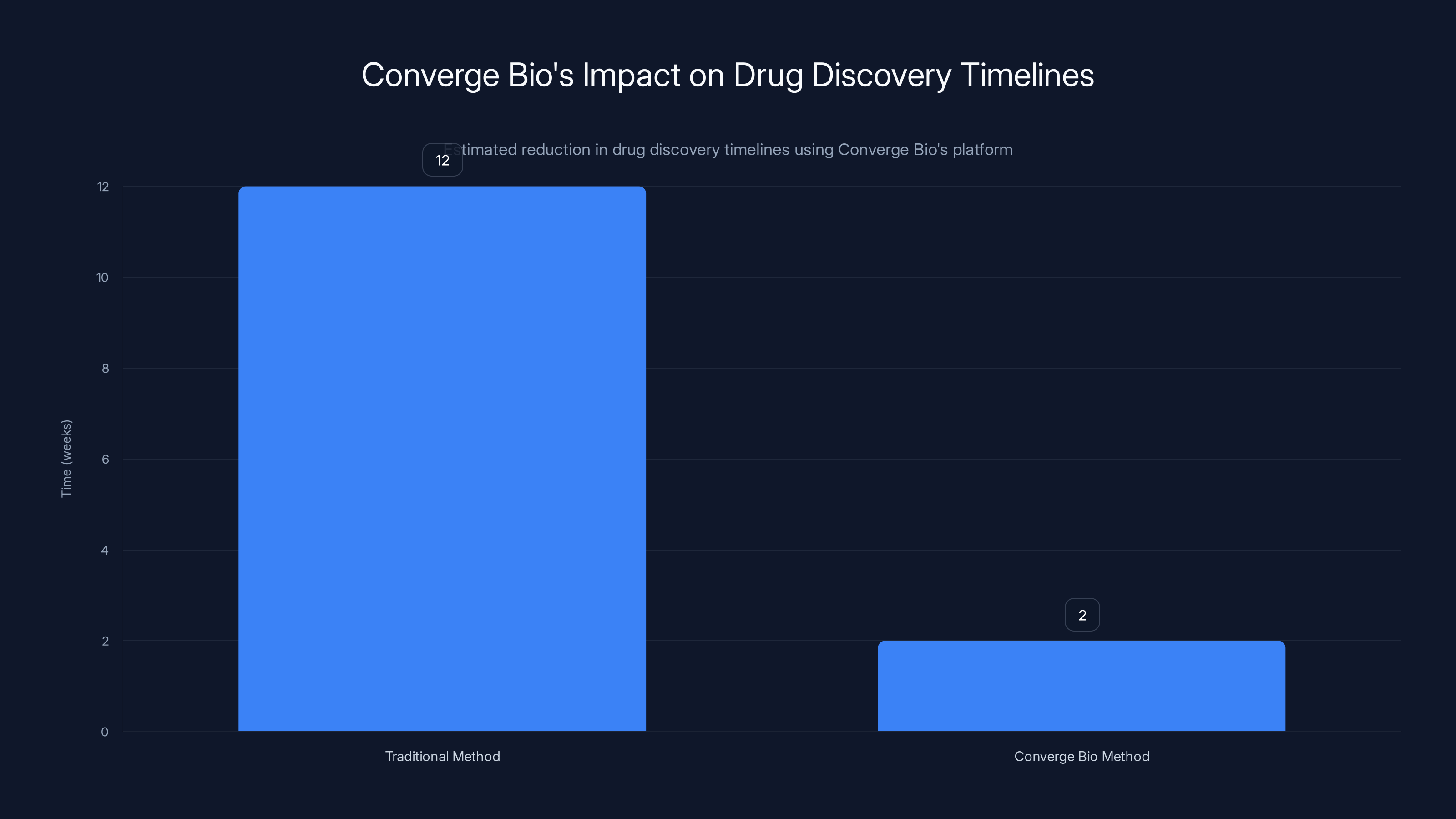 Converge Bio's Impact on Drug Discovery Timelines