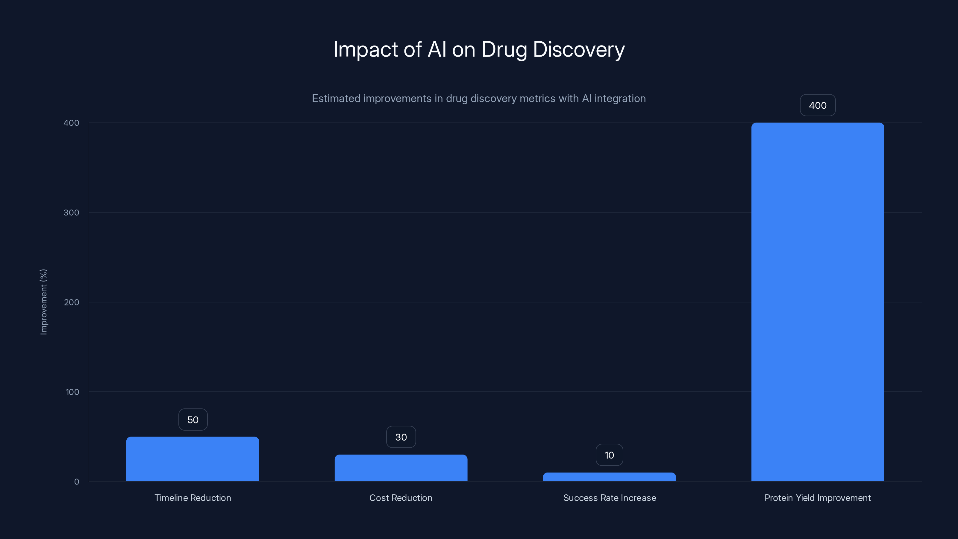 Impact of AI on Drug Discovery