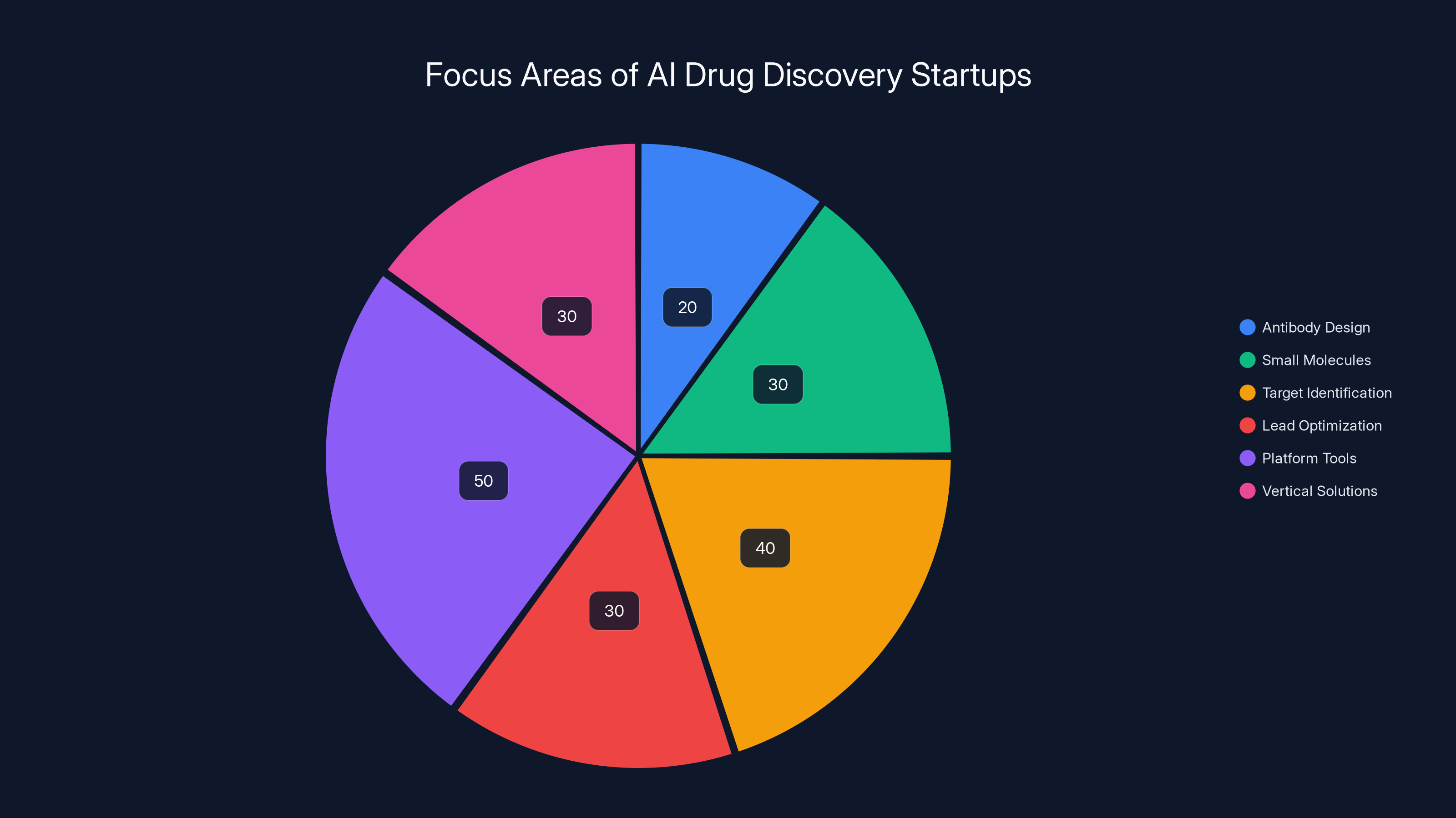 Focus Areas of AI Drug Discovery Startups