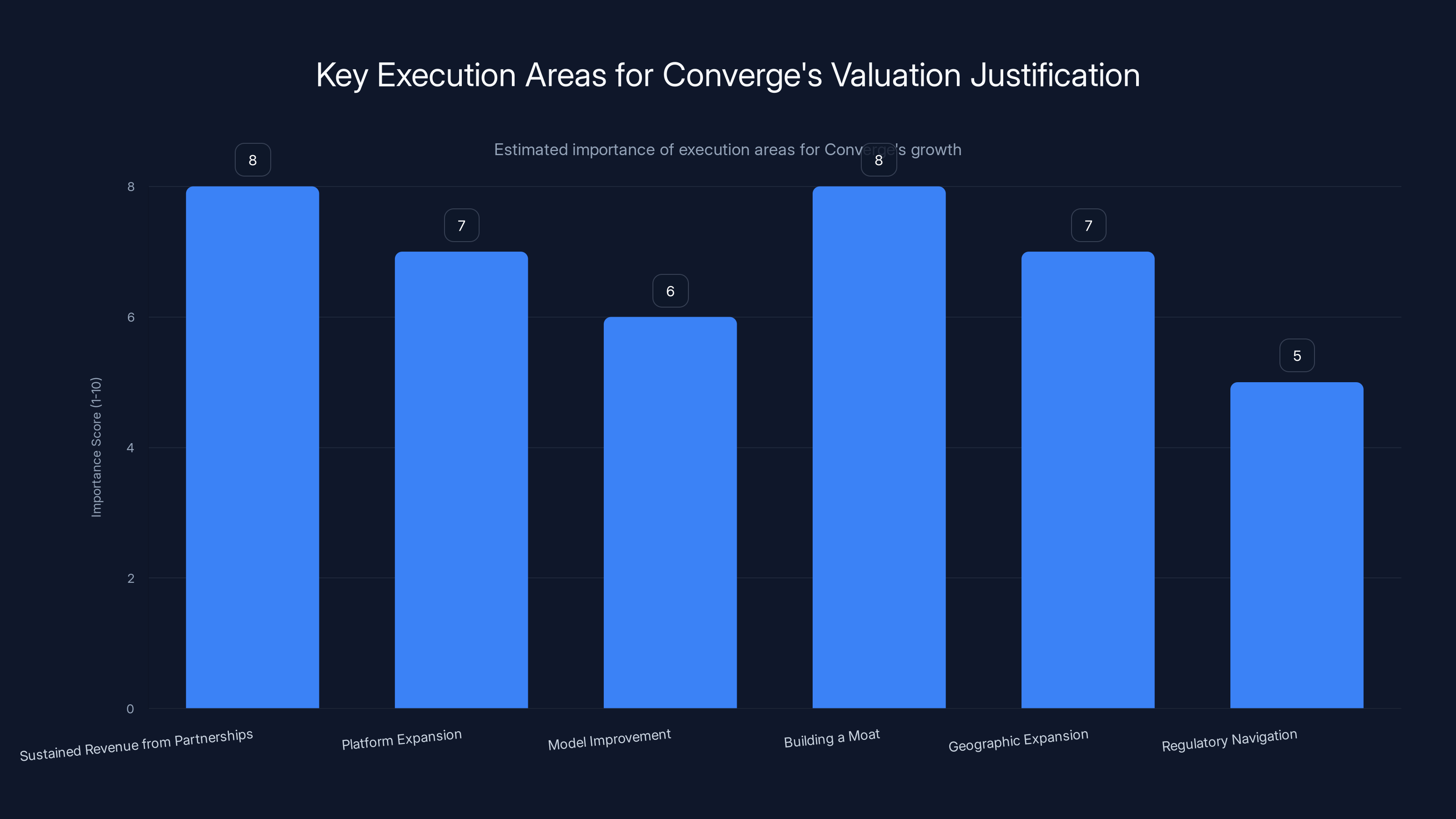 Key Execution Areas for Converge's Valuation Justification