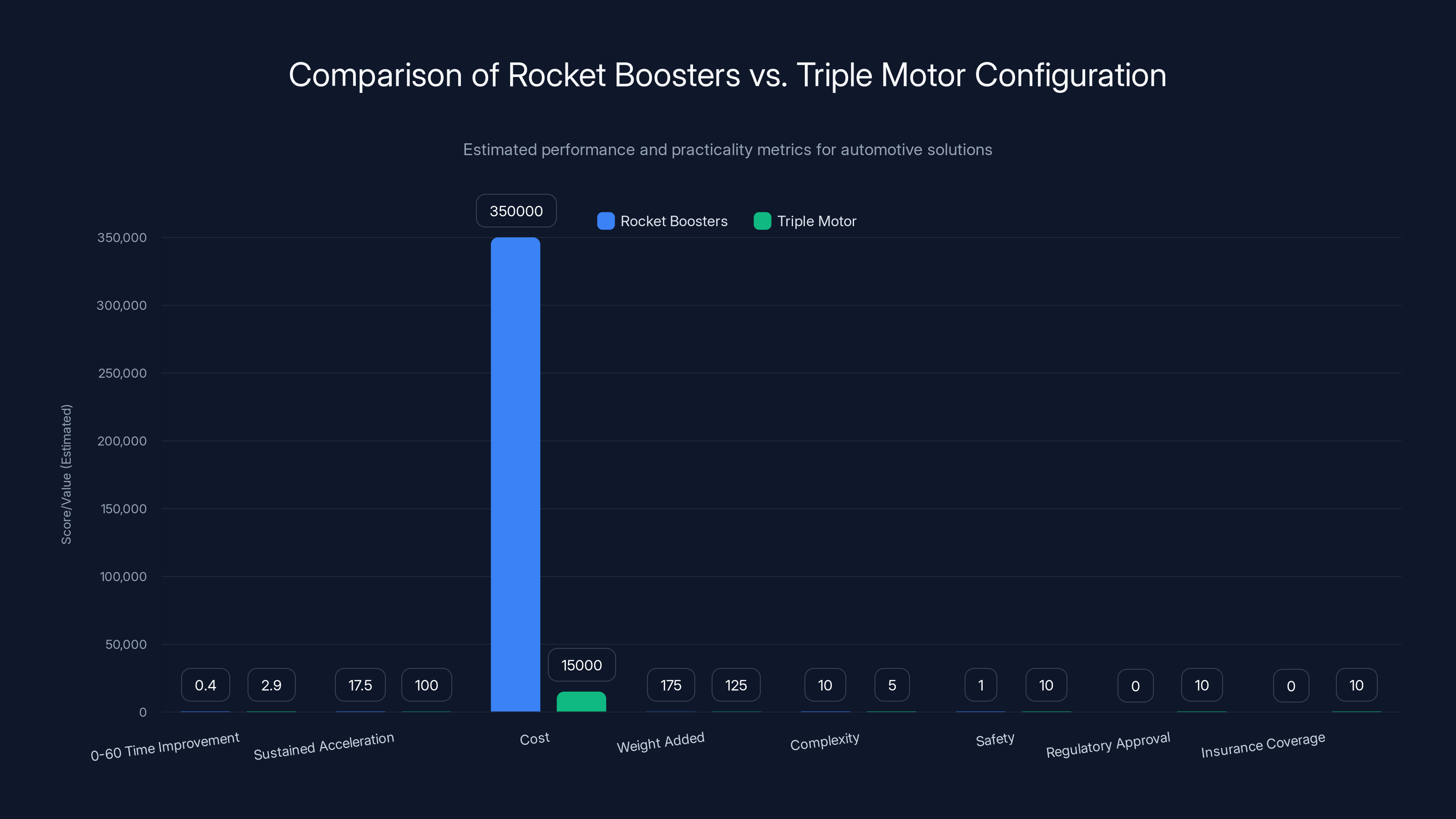 Comparison of Rocket Boosters vs. Triple Motor Configuration