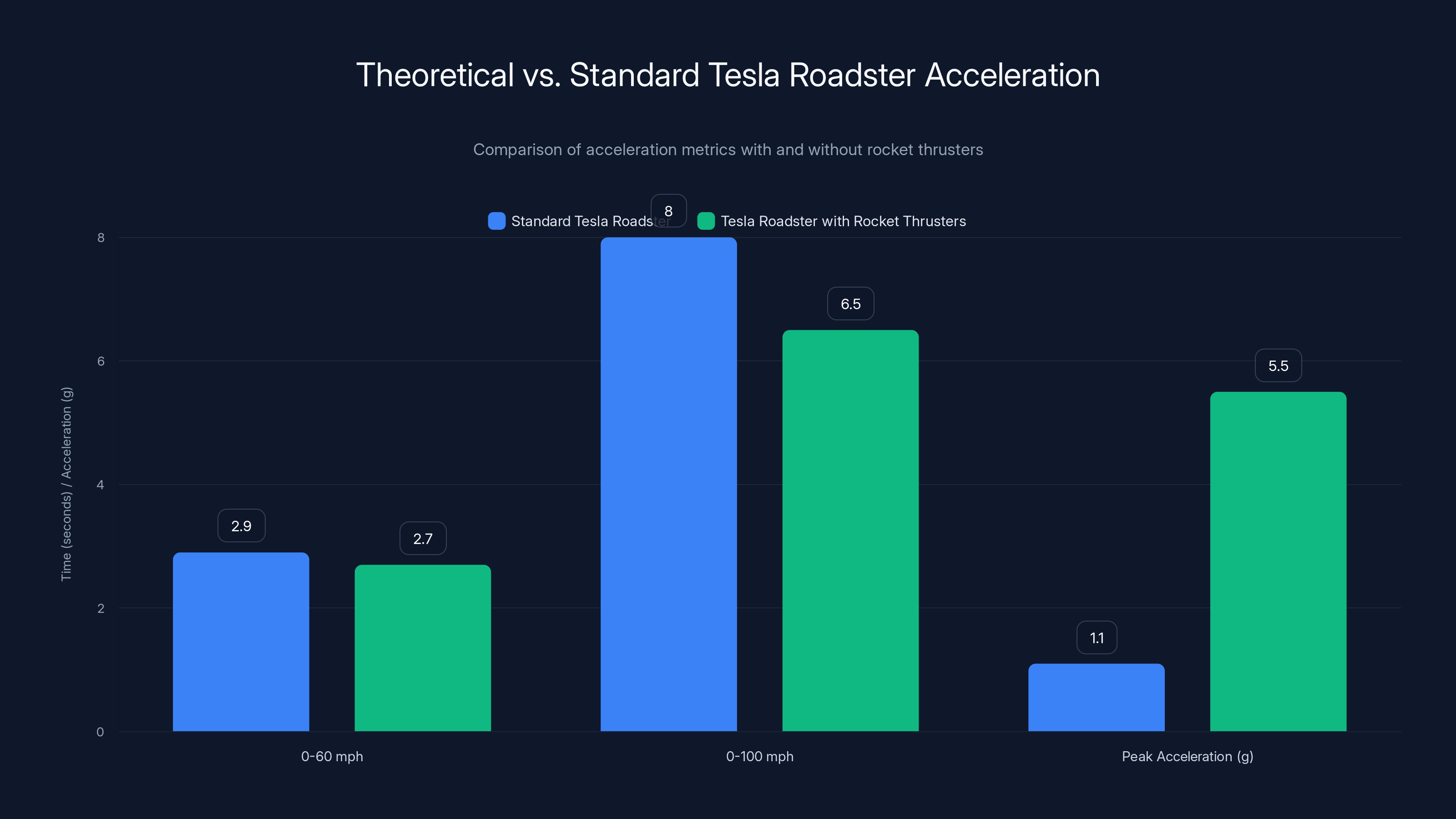 Theoretical vs. Standard Tesla Roadster Acceleration