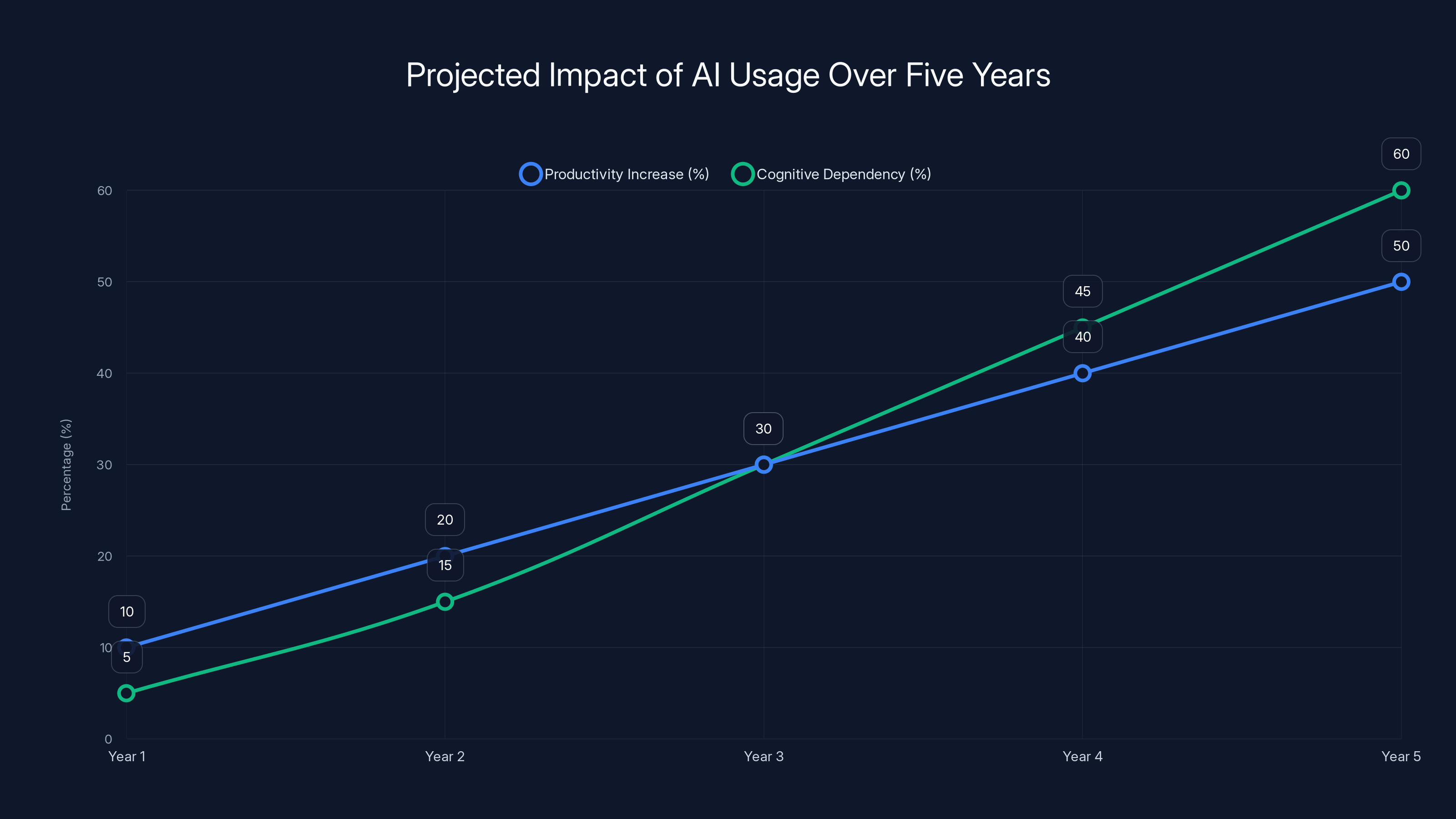 Projected Impact of AI Usage Over Five Years
