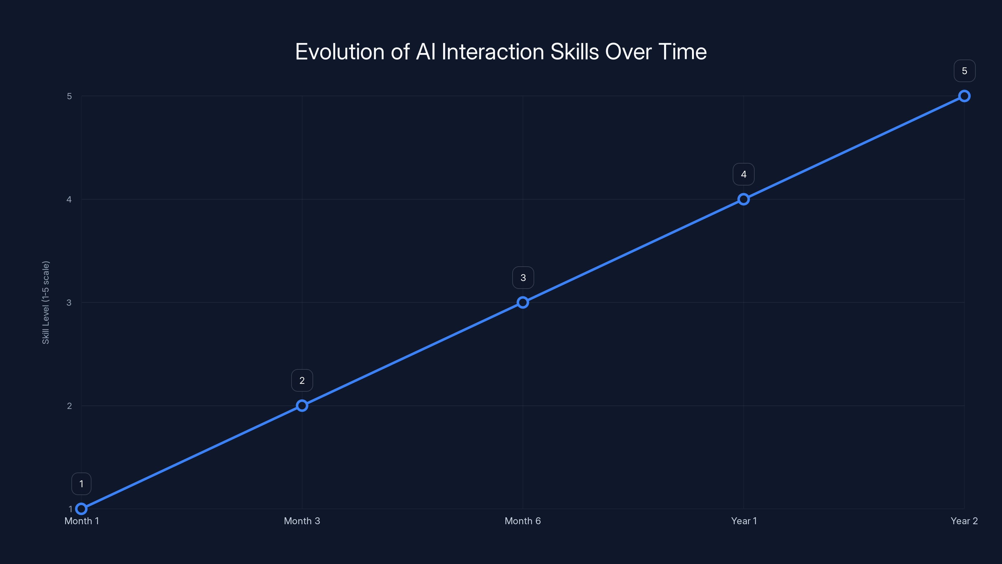 Evolution of AI Interaction Skills Over Time