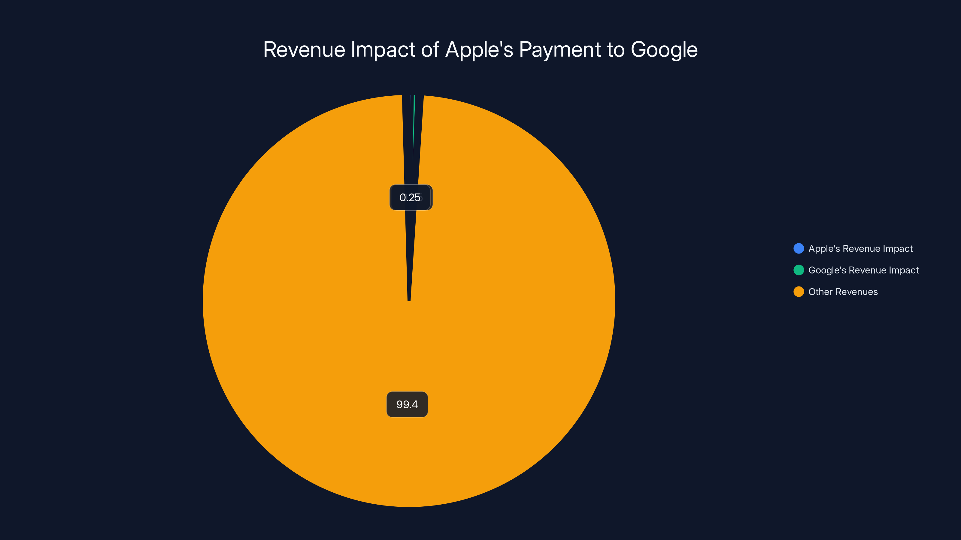 Revenue Impact of Apple's Payment to Google