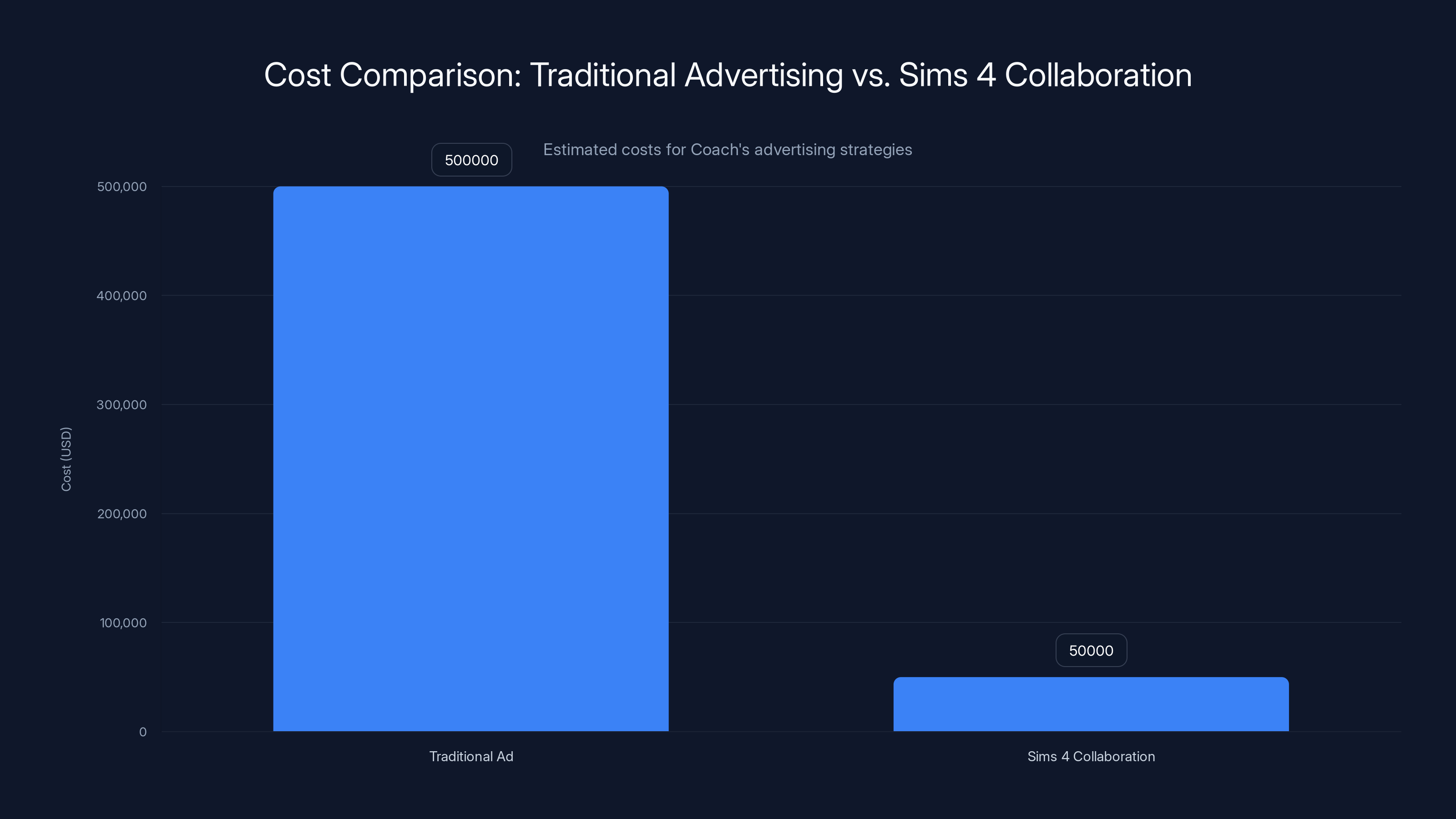 Cost Comparison: Traditional Advertising vs. Sims 4 Collaboration