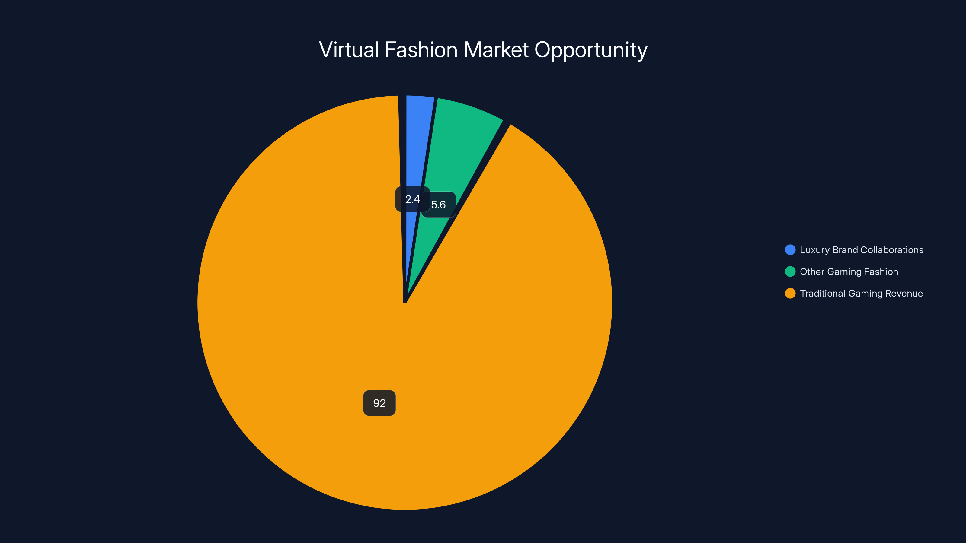 Virtual Fashion Market Opportunity
