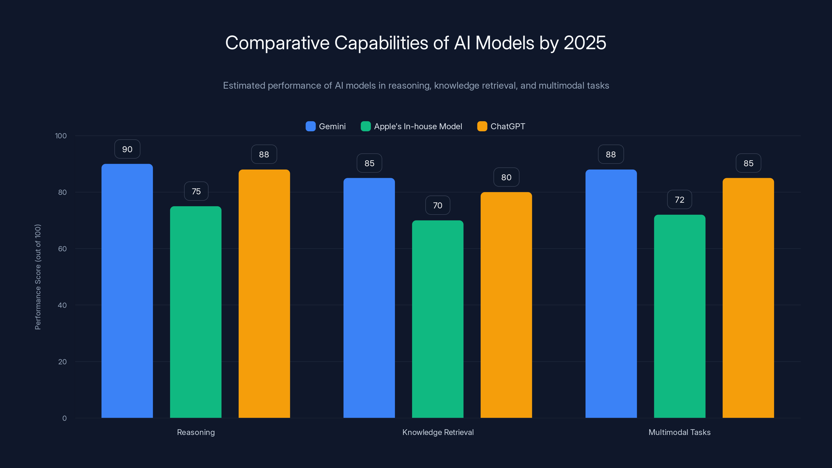 Comparative Capabilities of AI Models by 2025
