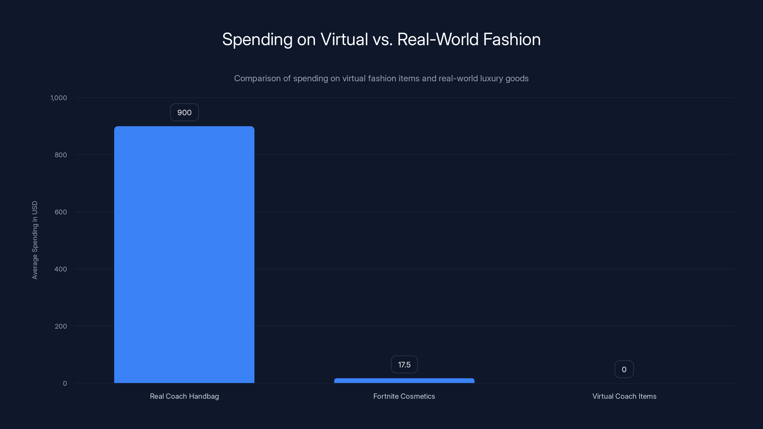 Spending on Virtual vs. Real-World Fashion