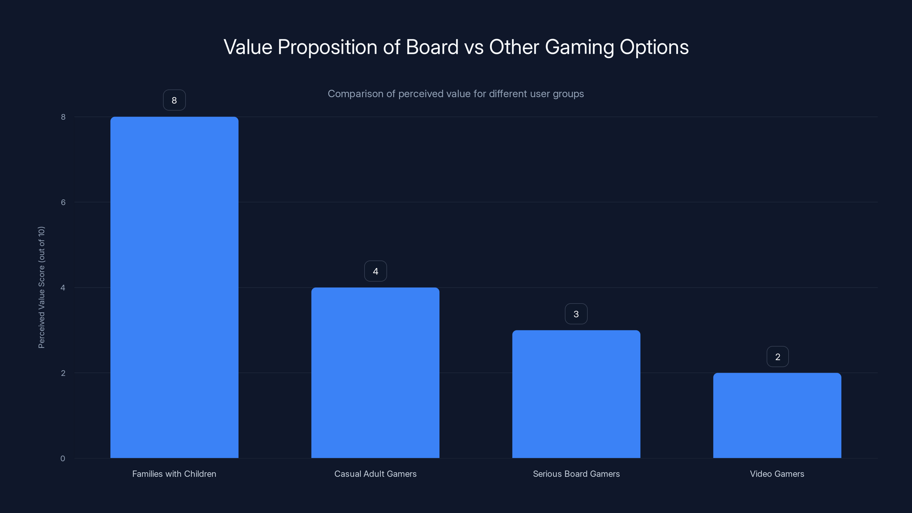 Value Proposition of Board vs Other Gaming Options