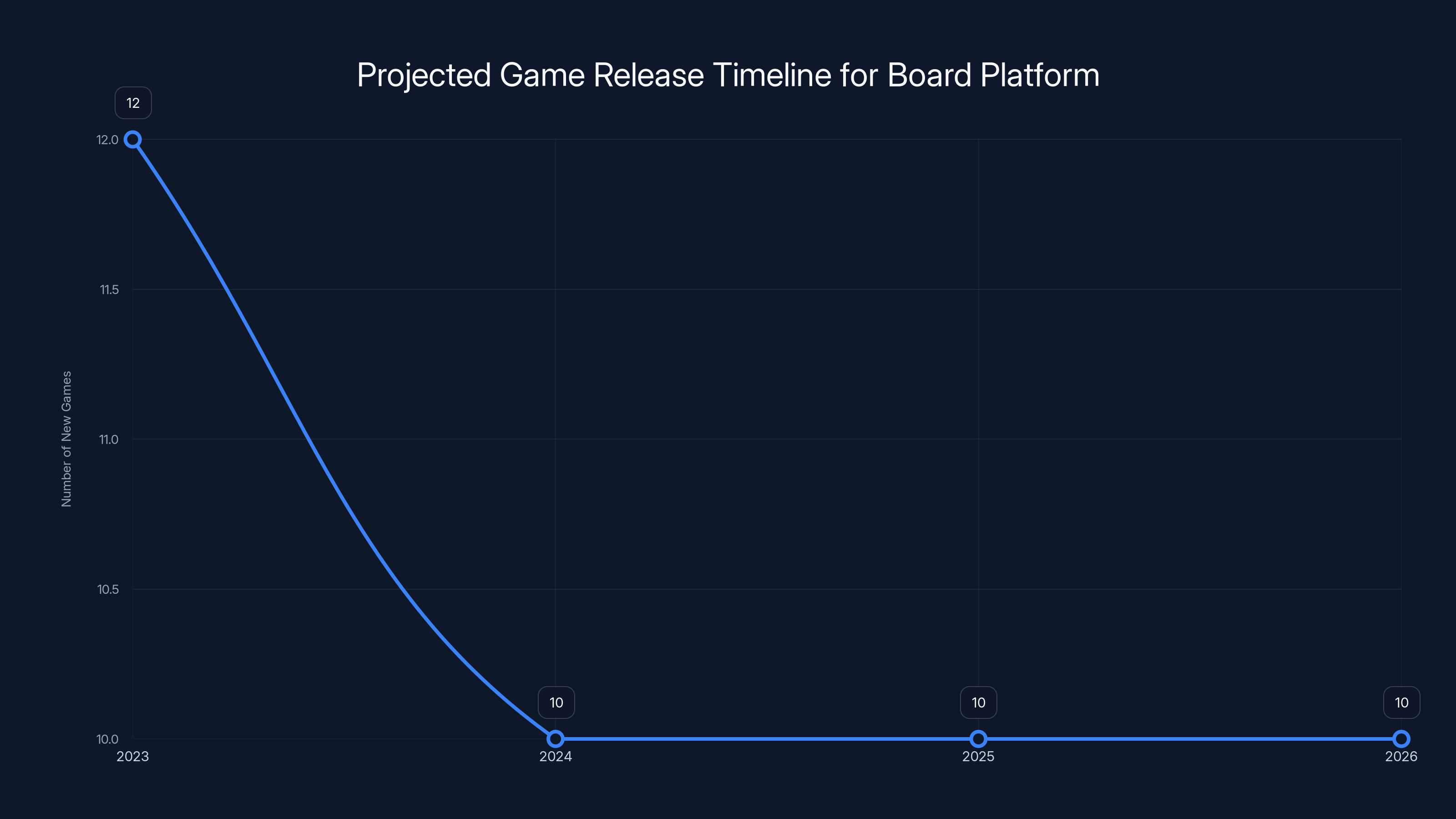 Projected Game Release Timeline for Board Platform