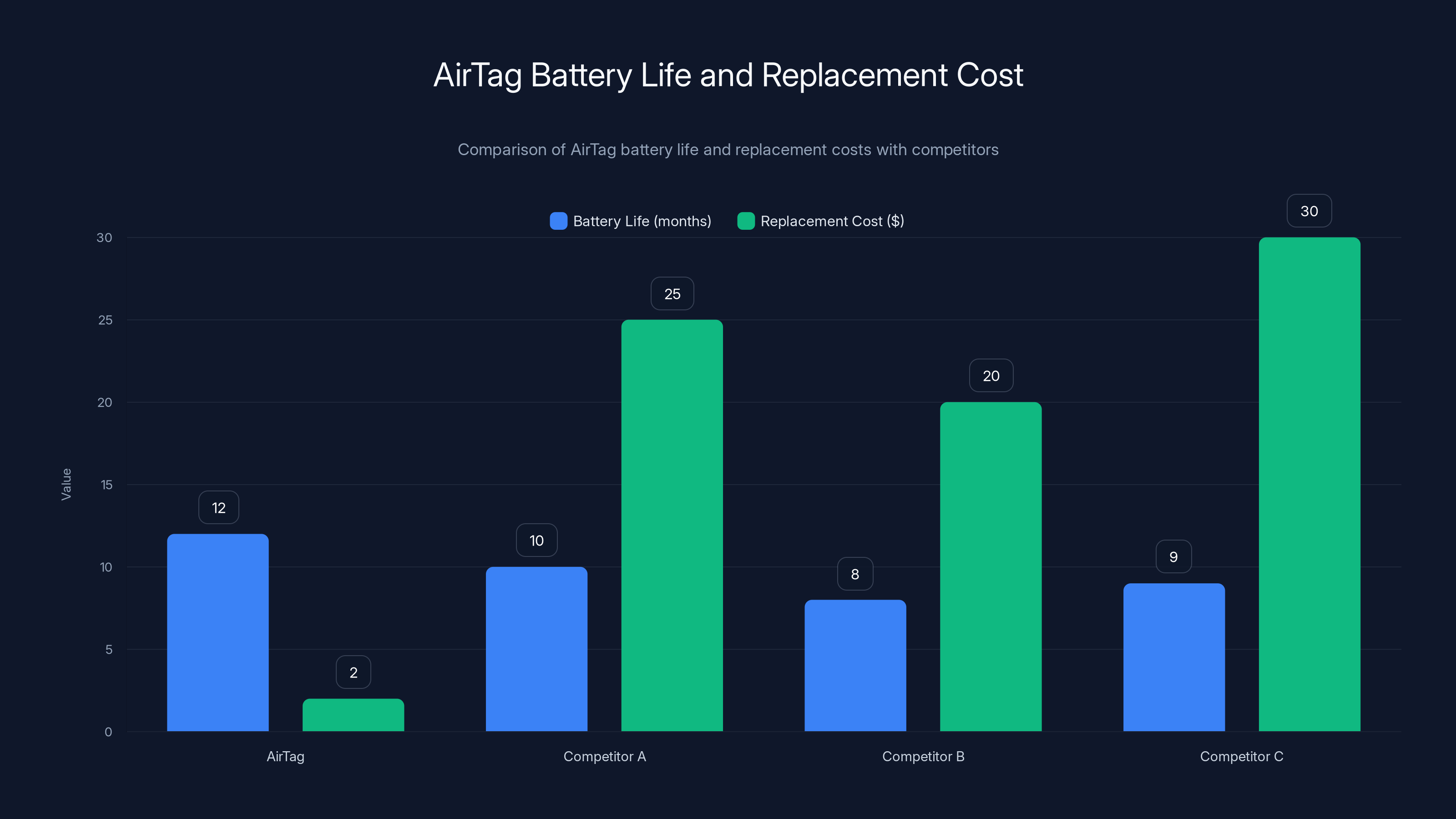 AirTag Battery Life and Replacement Cost