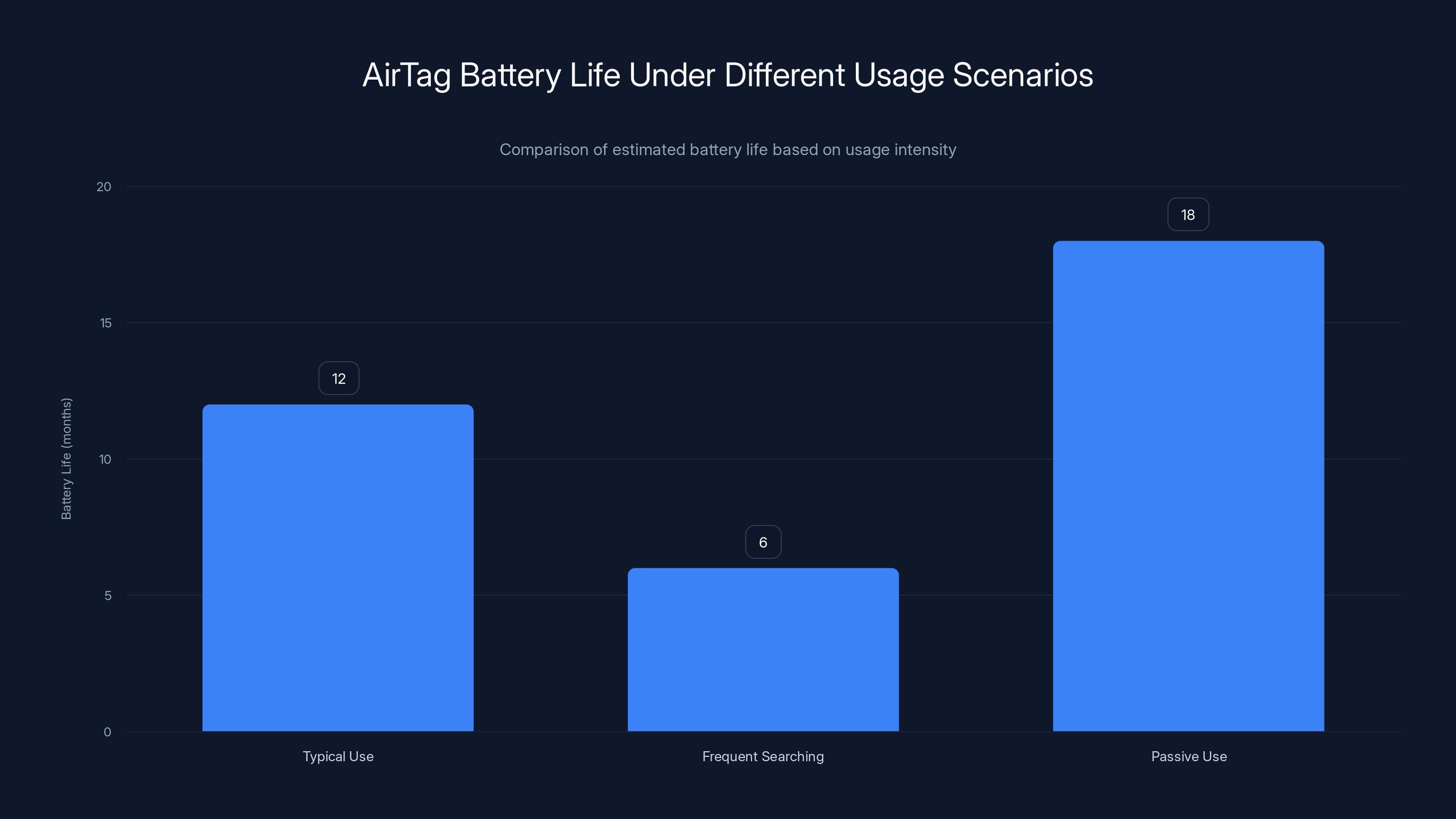 AirTag Battery Life Under Different Usage Scenarios