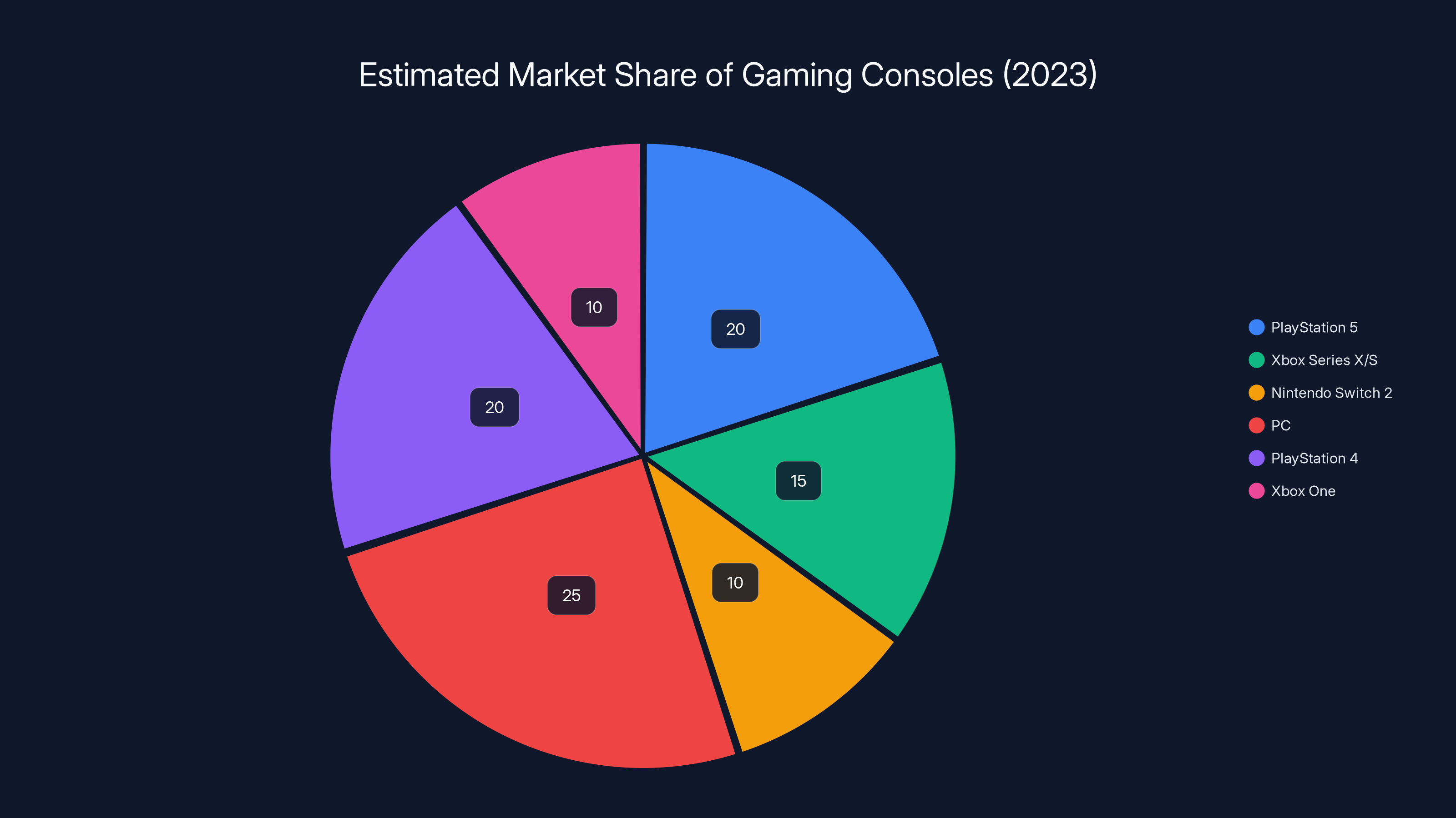 Estimated Market Share of Gaming Consoles (2023)