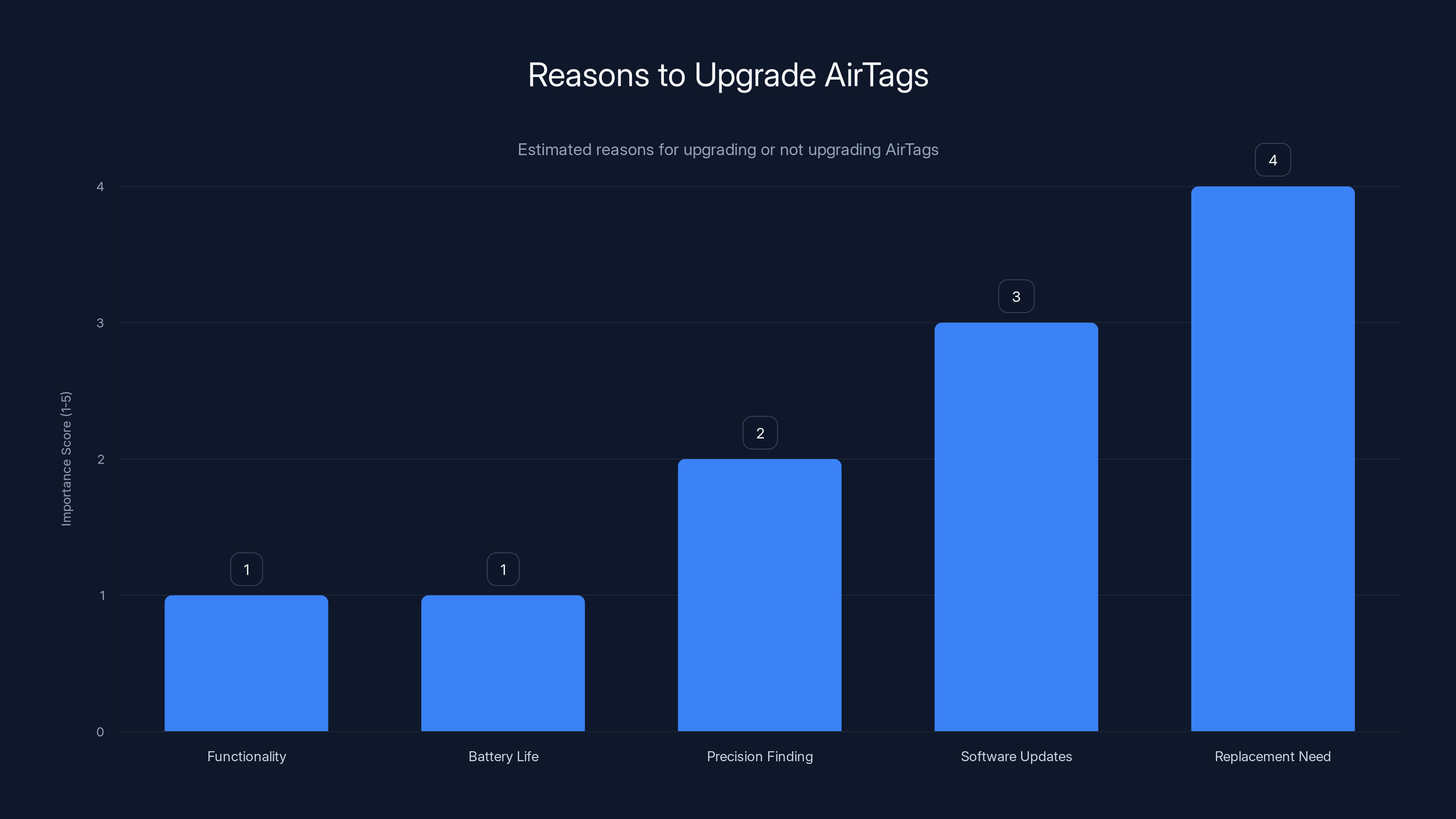 Reasons to Upgrade AirTags
