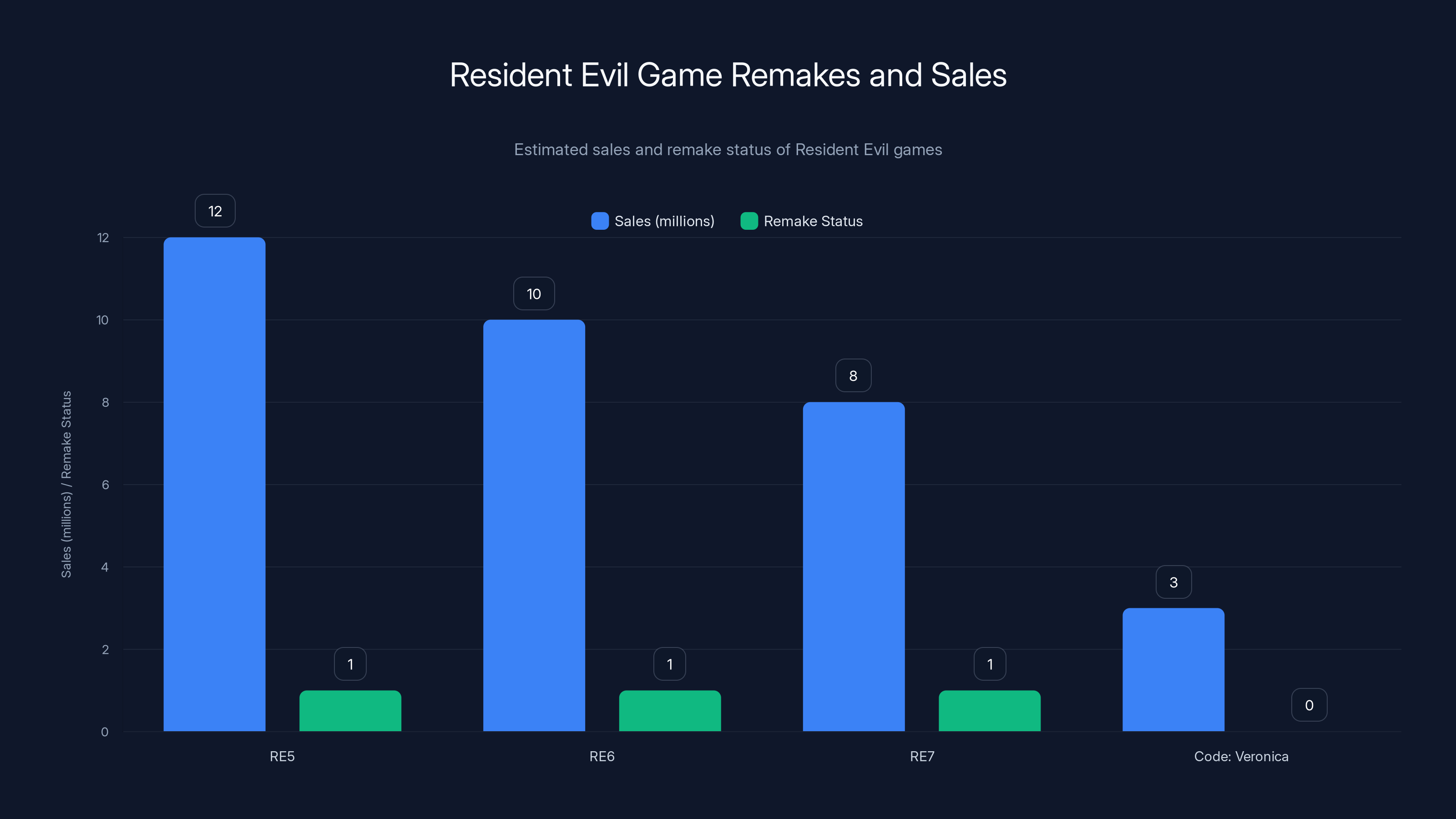 Resident Evil Game Remakes and Sales