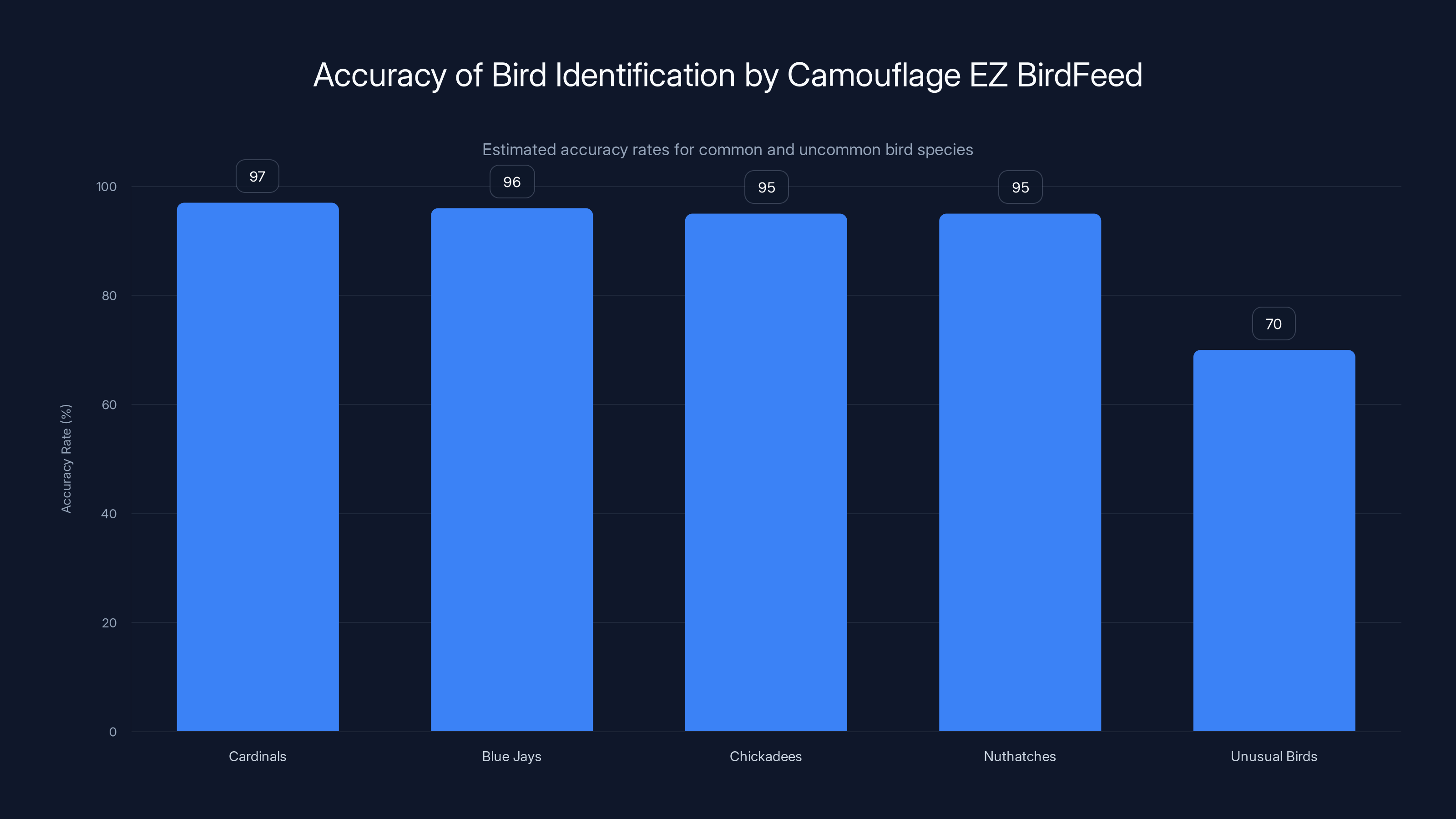 Accuracy of Bird Identification by Camouflage EZ BirdFeed