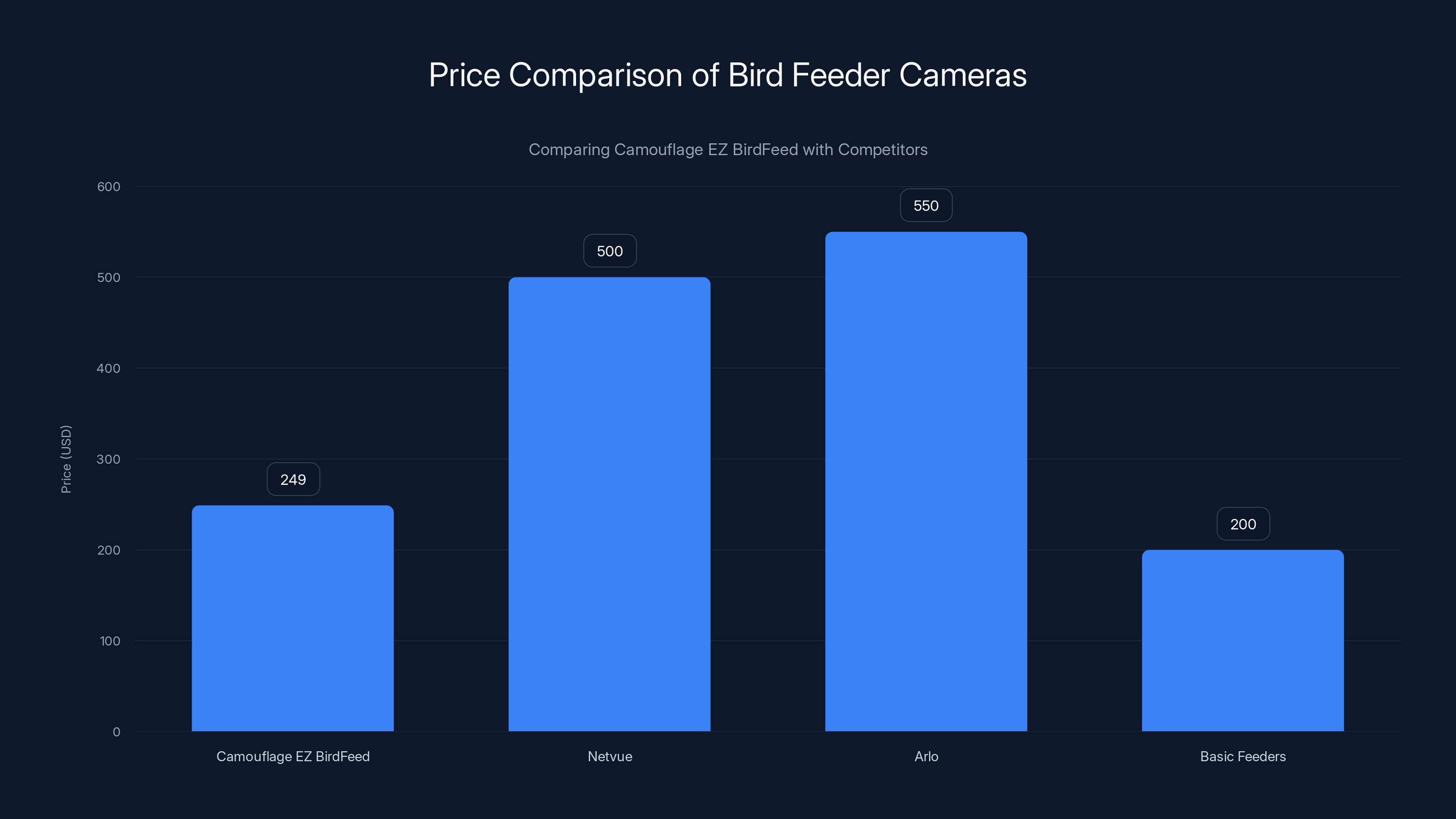 Price Comparison of Bird Feeder Cameras