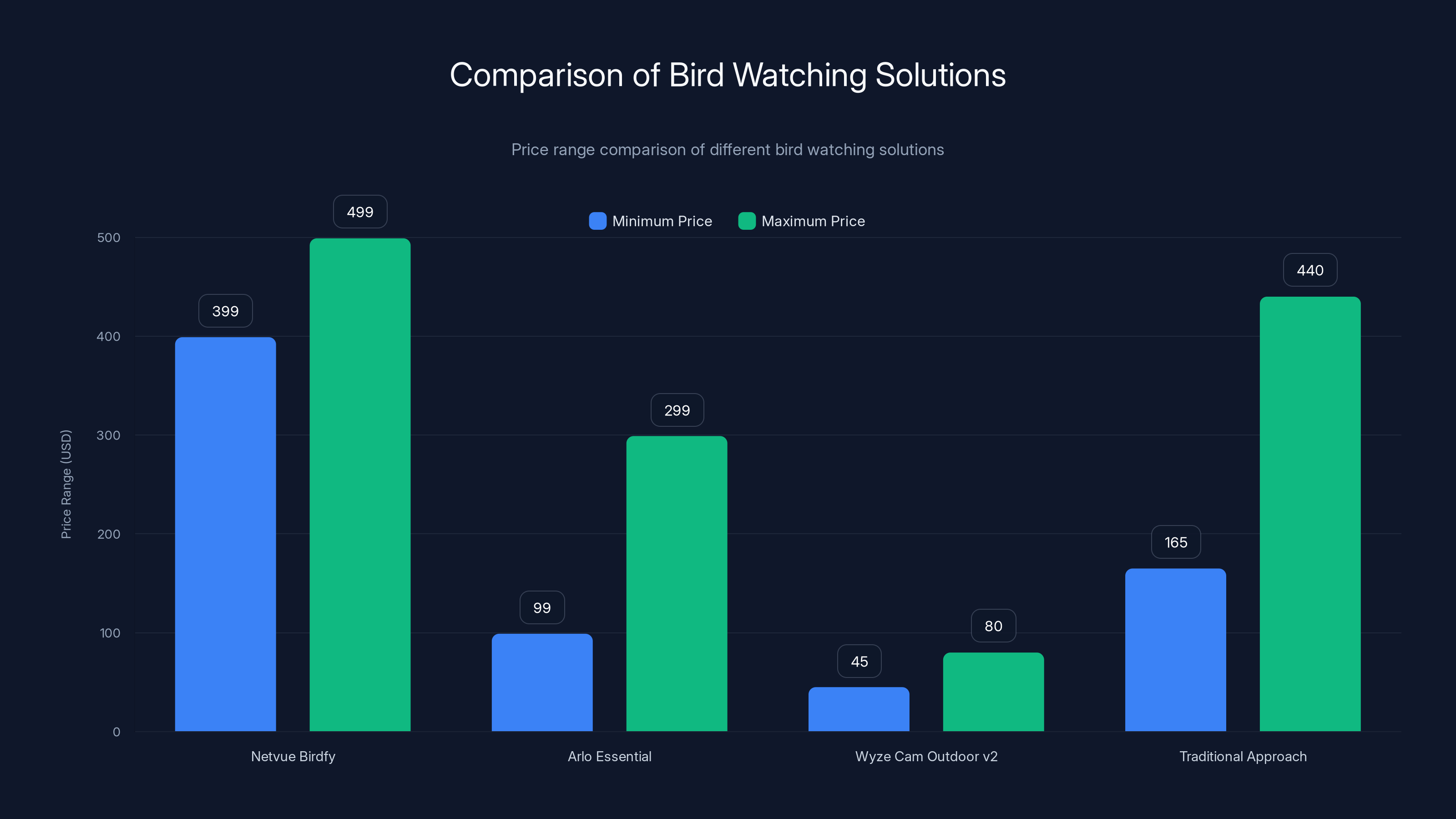 Comparison of Bird Watching Solutions