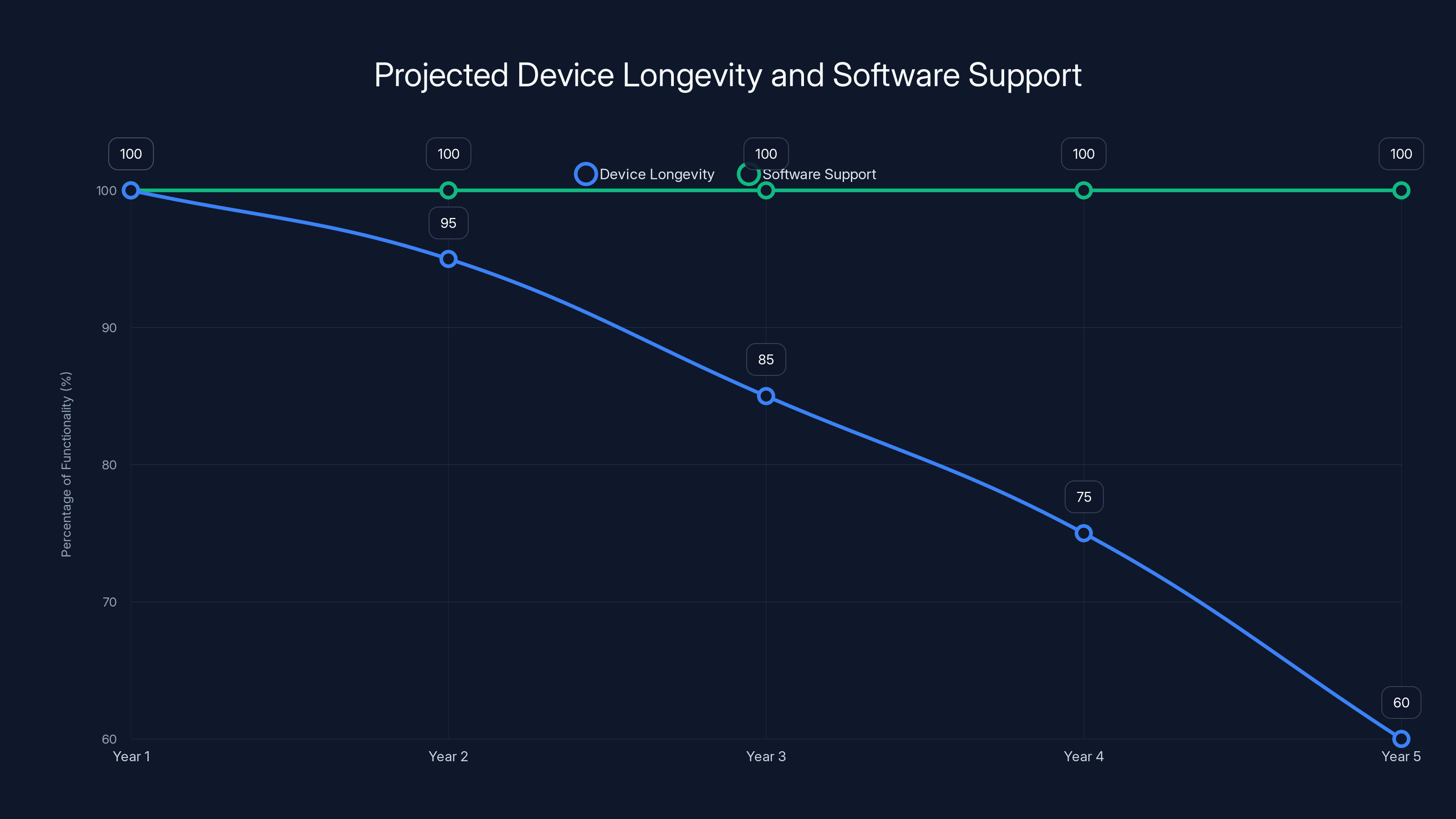 Projected Device Longevity and Software Support