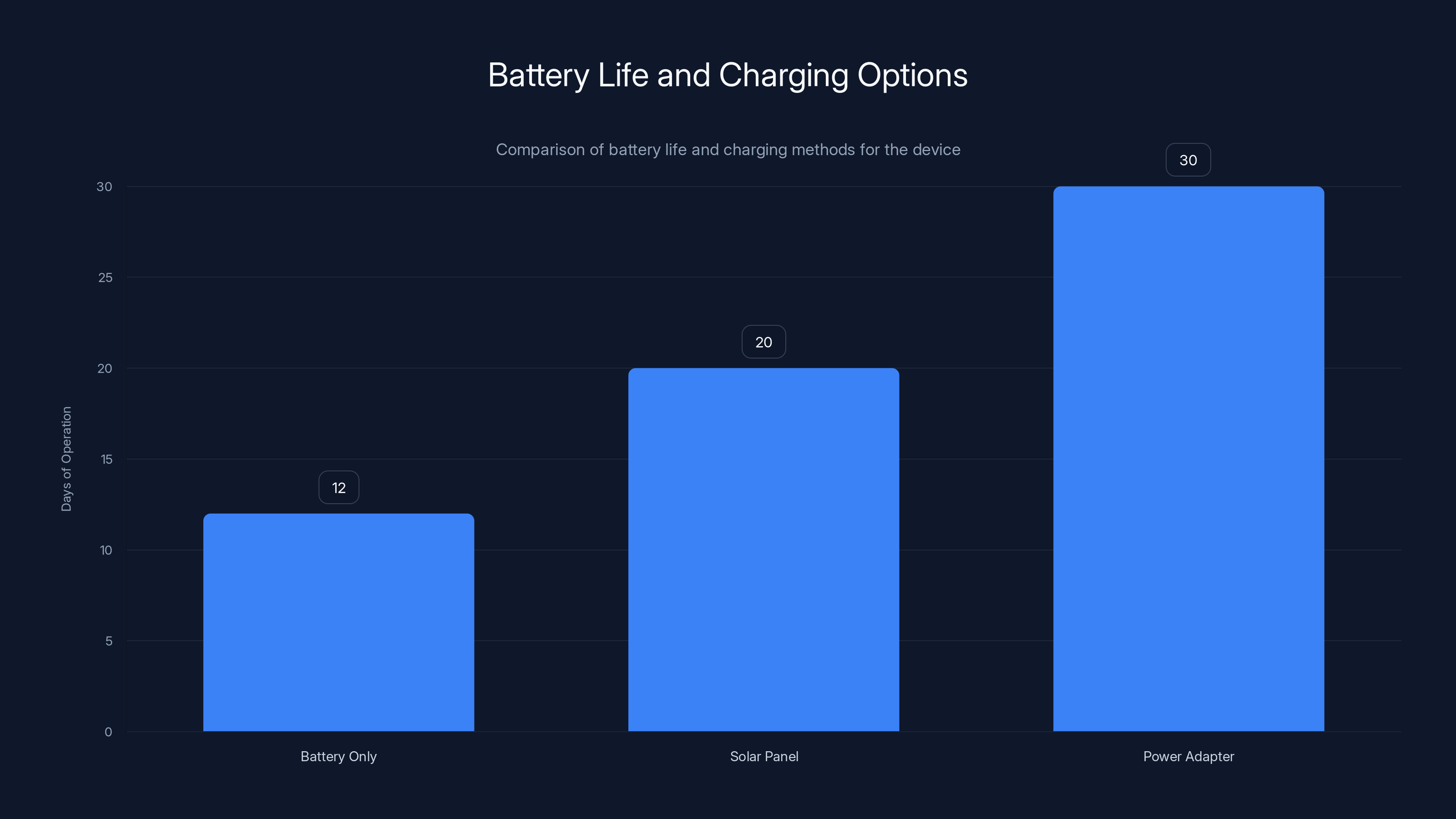 Battery Life and Charging Options
