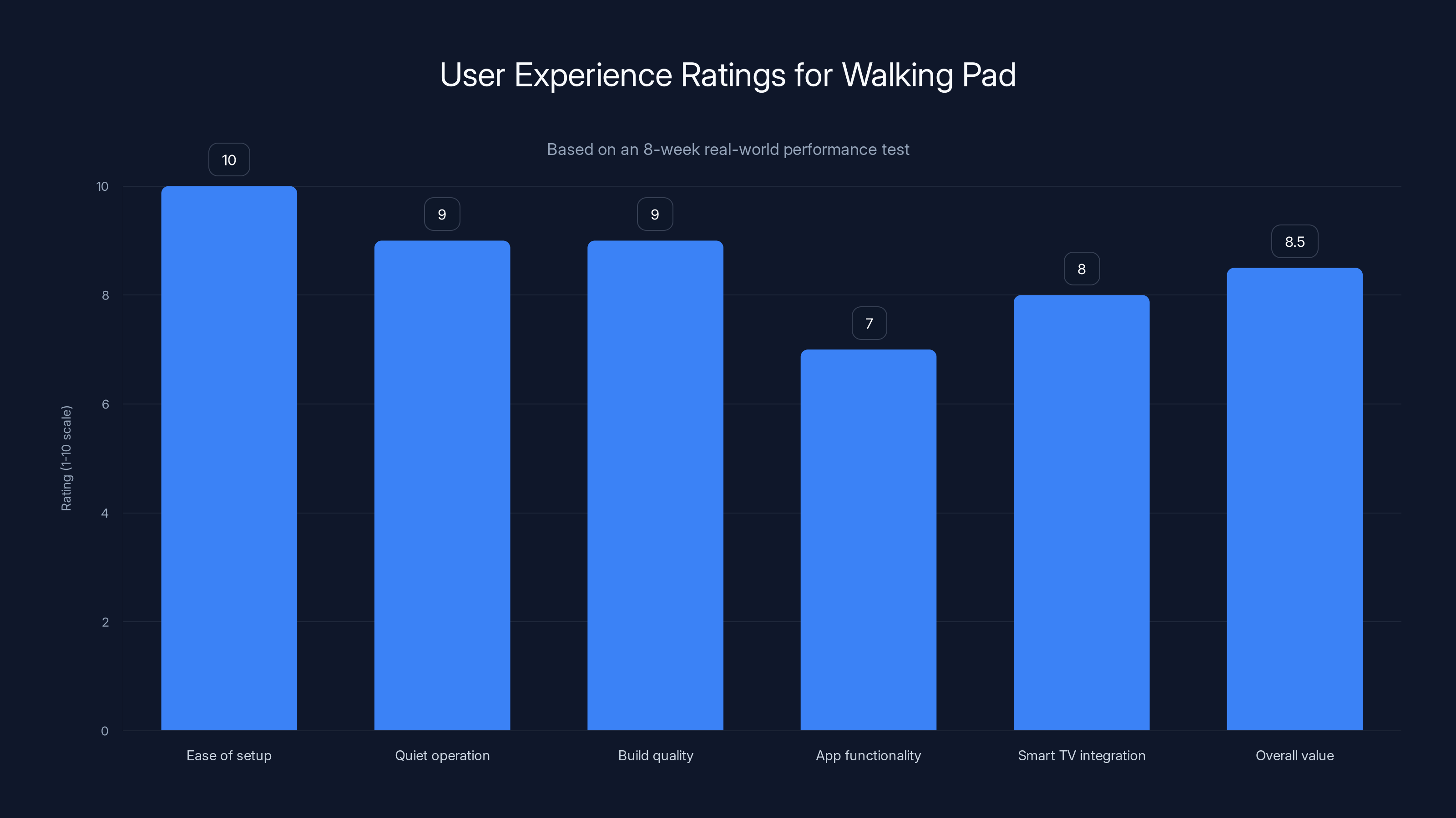 User Experience Ratings for Walking Pad