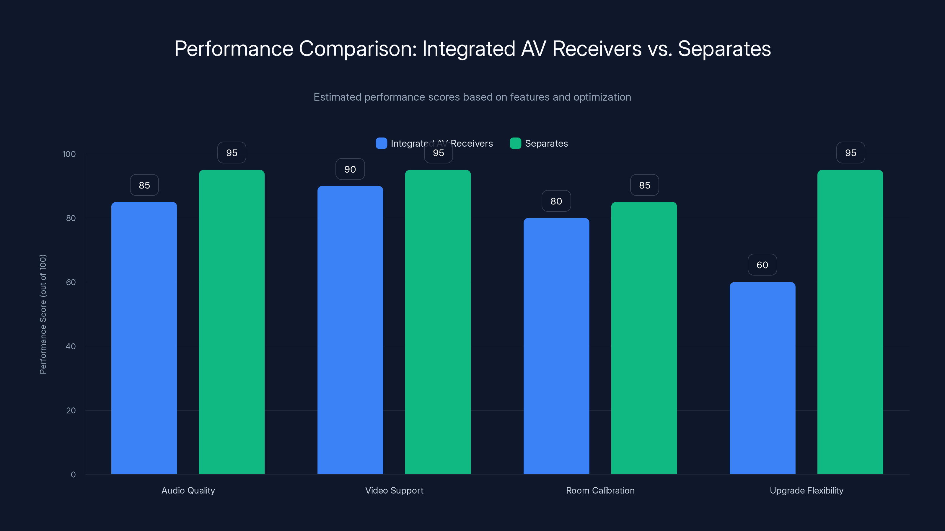 Performance Comparison: Integrated AV Receivers vs. Separates