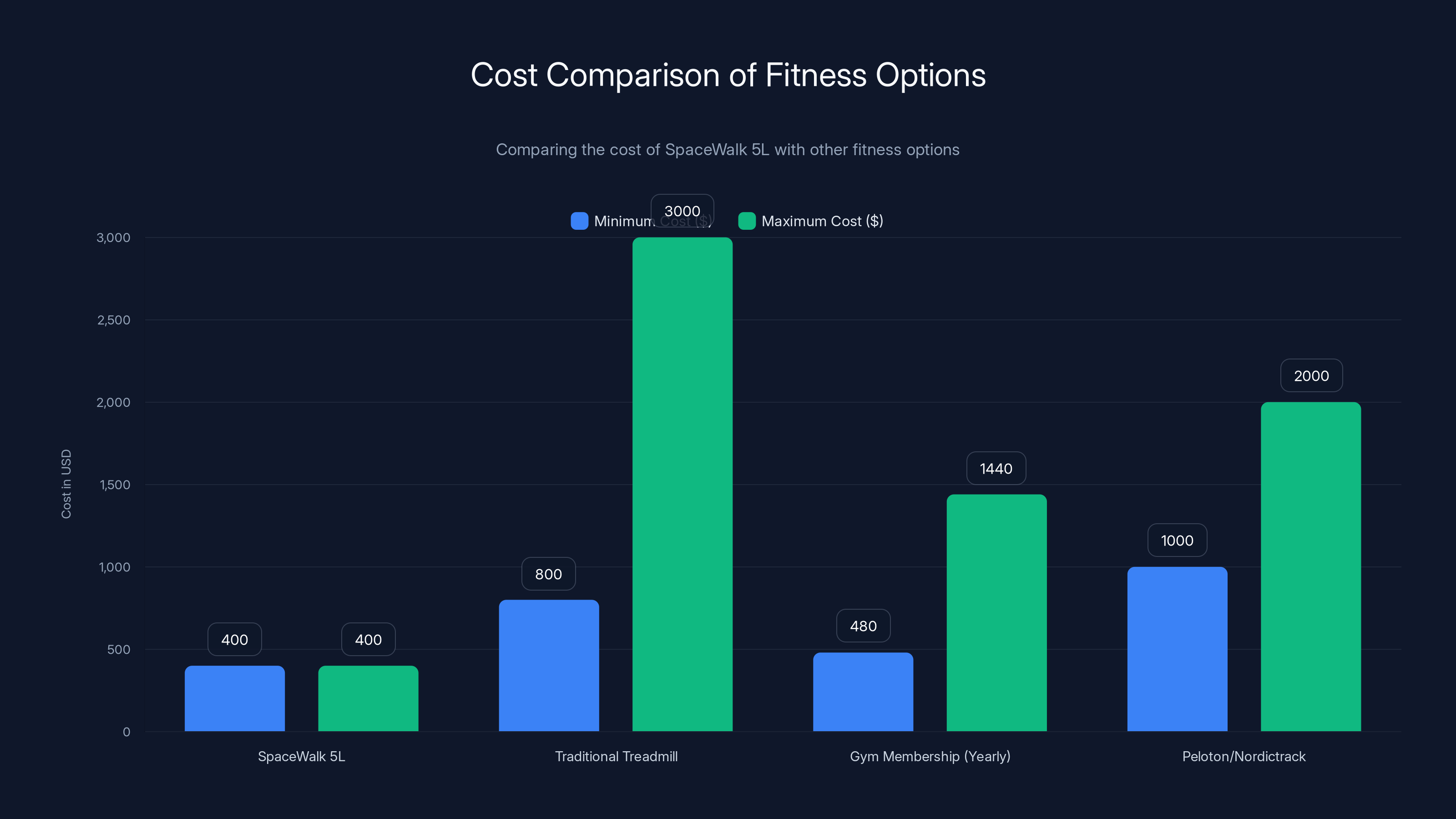 Cost Comparison of Fitness Options