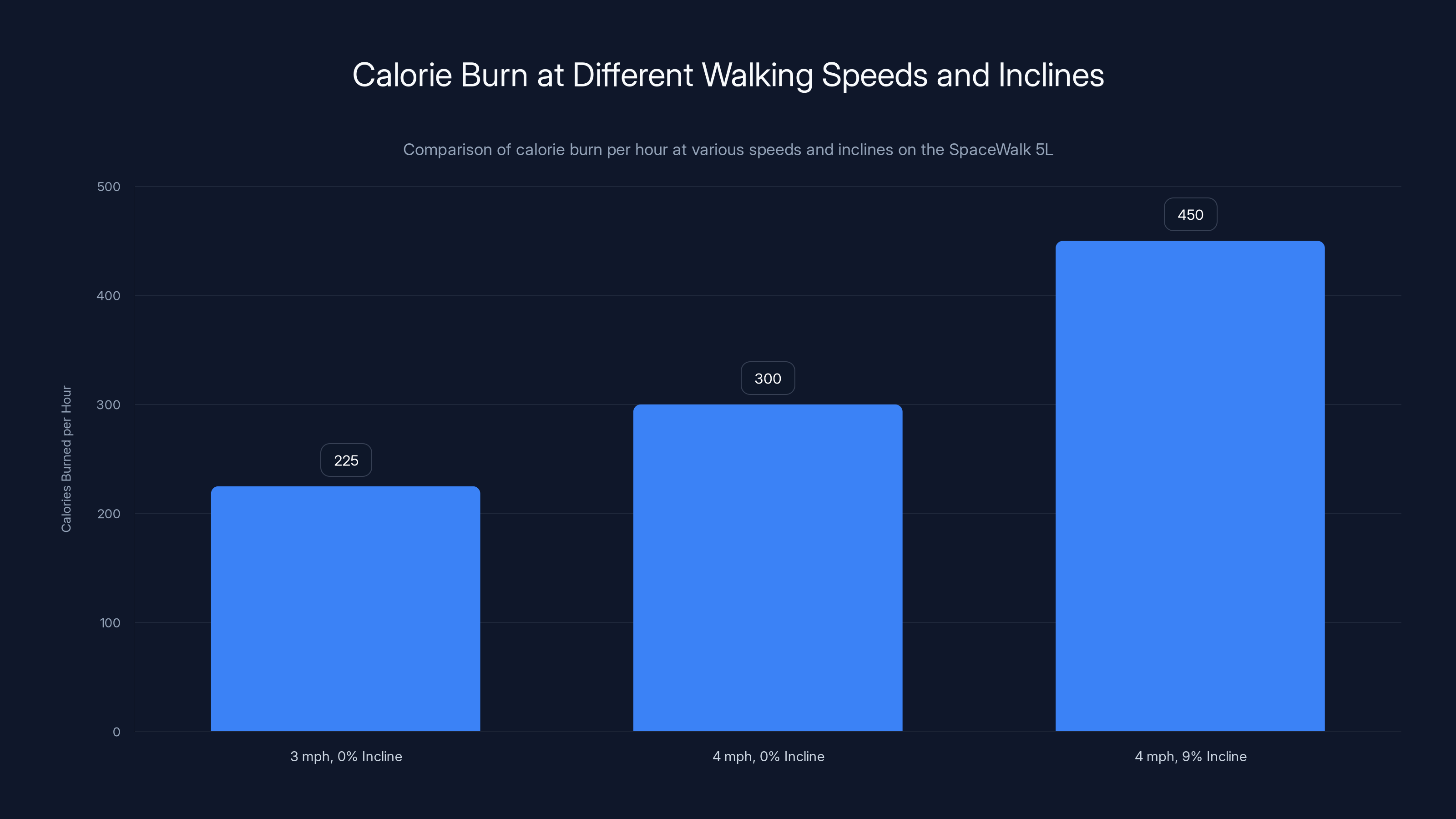Calorie Burn at Different Walking Speeds and Inclines