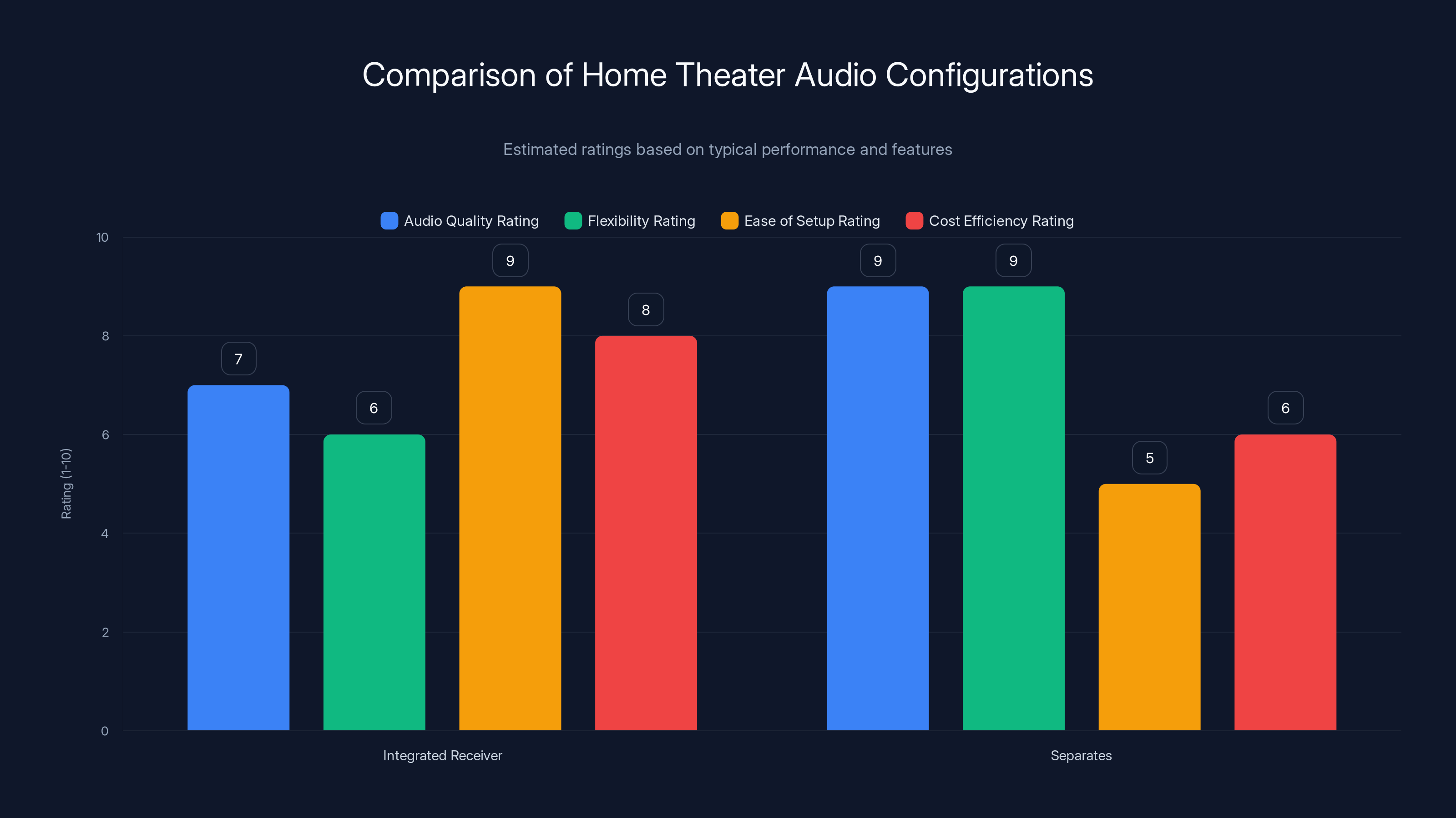 Comparison of Home Theater Audio Configurations