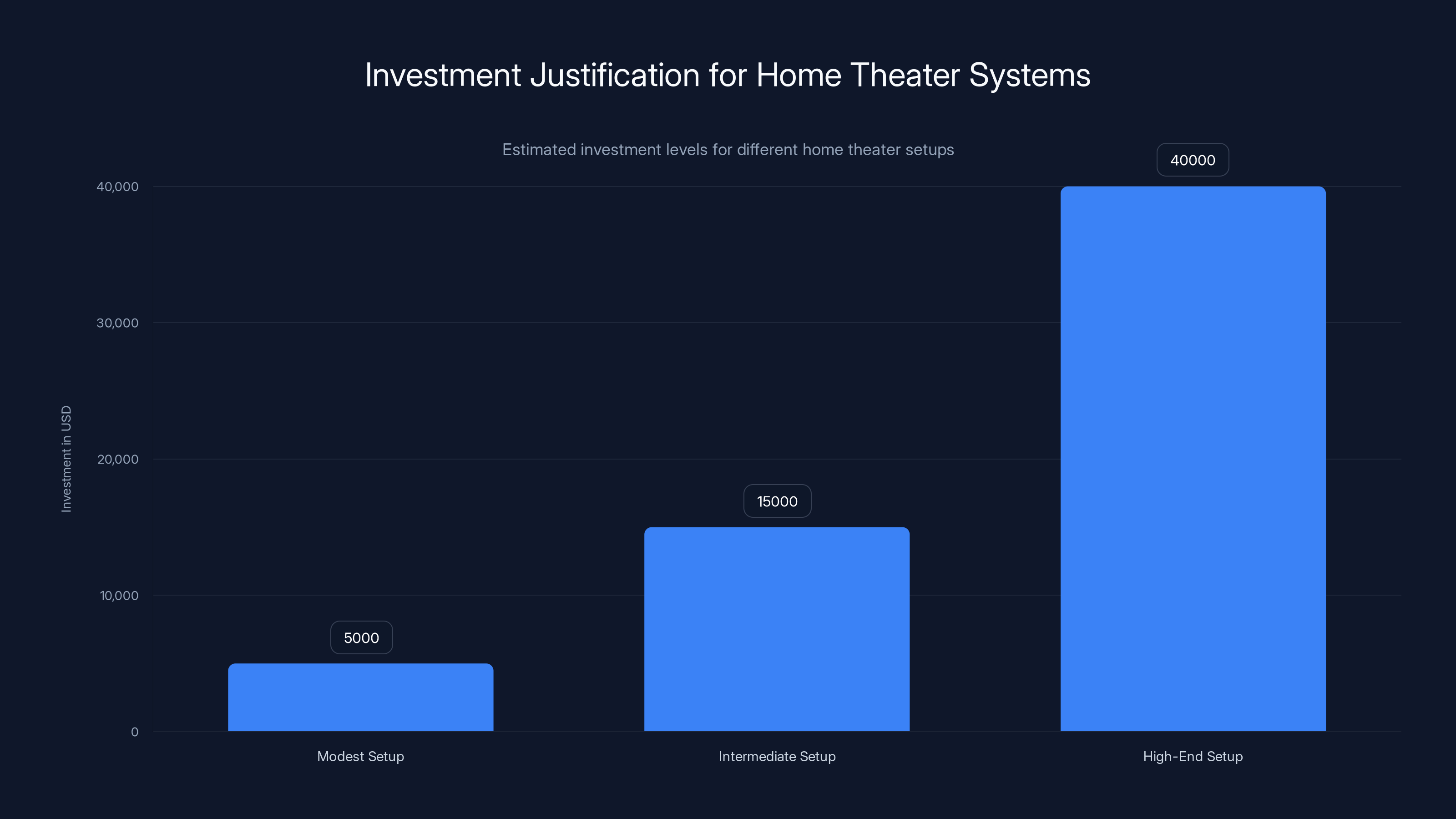Investment Justification for Home Theater Systems