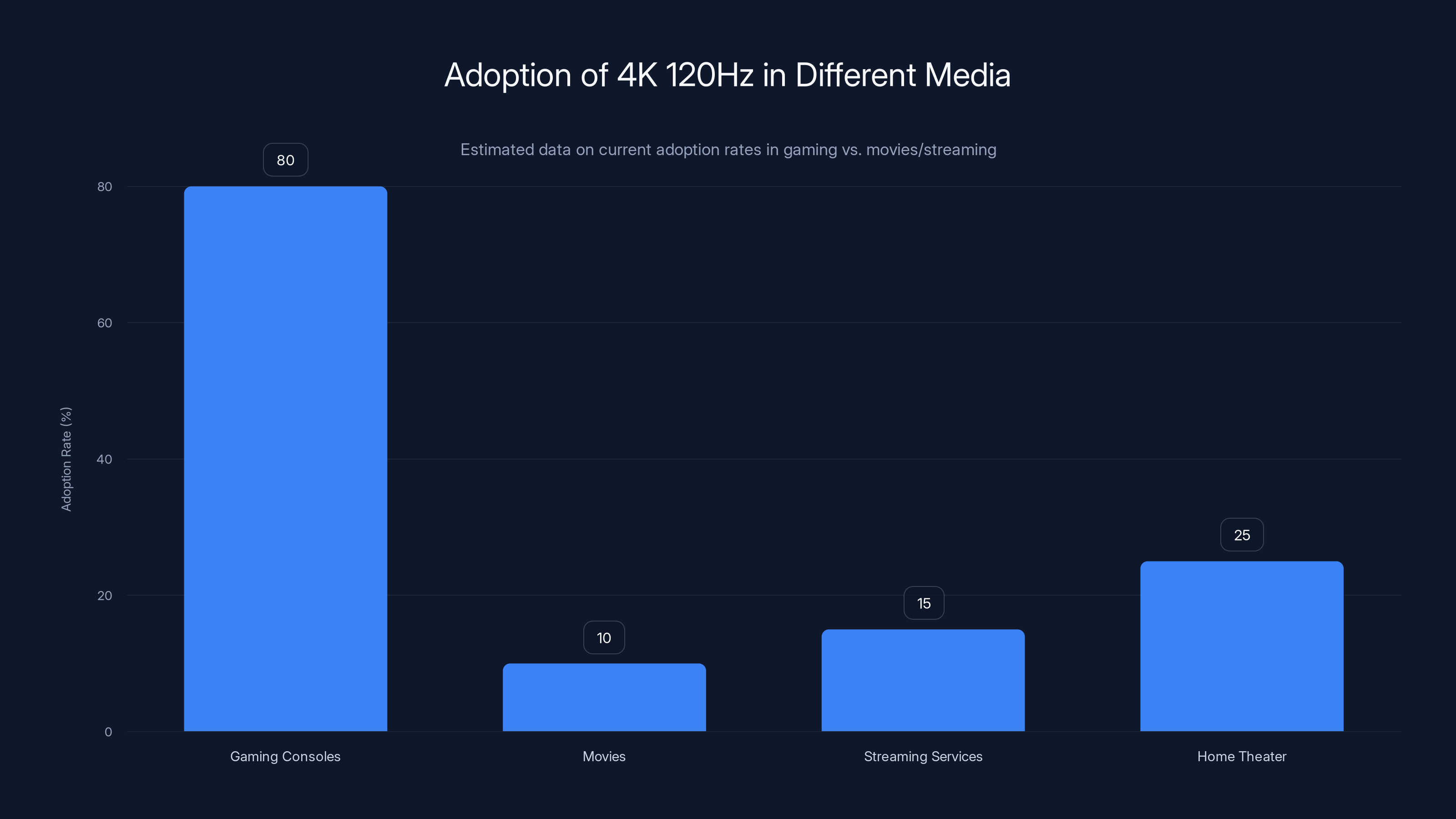 Adoption of 4K 120Hz in Different Media