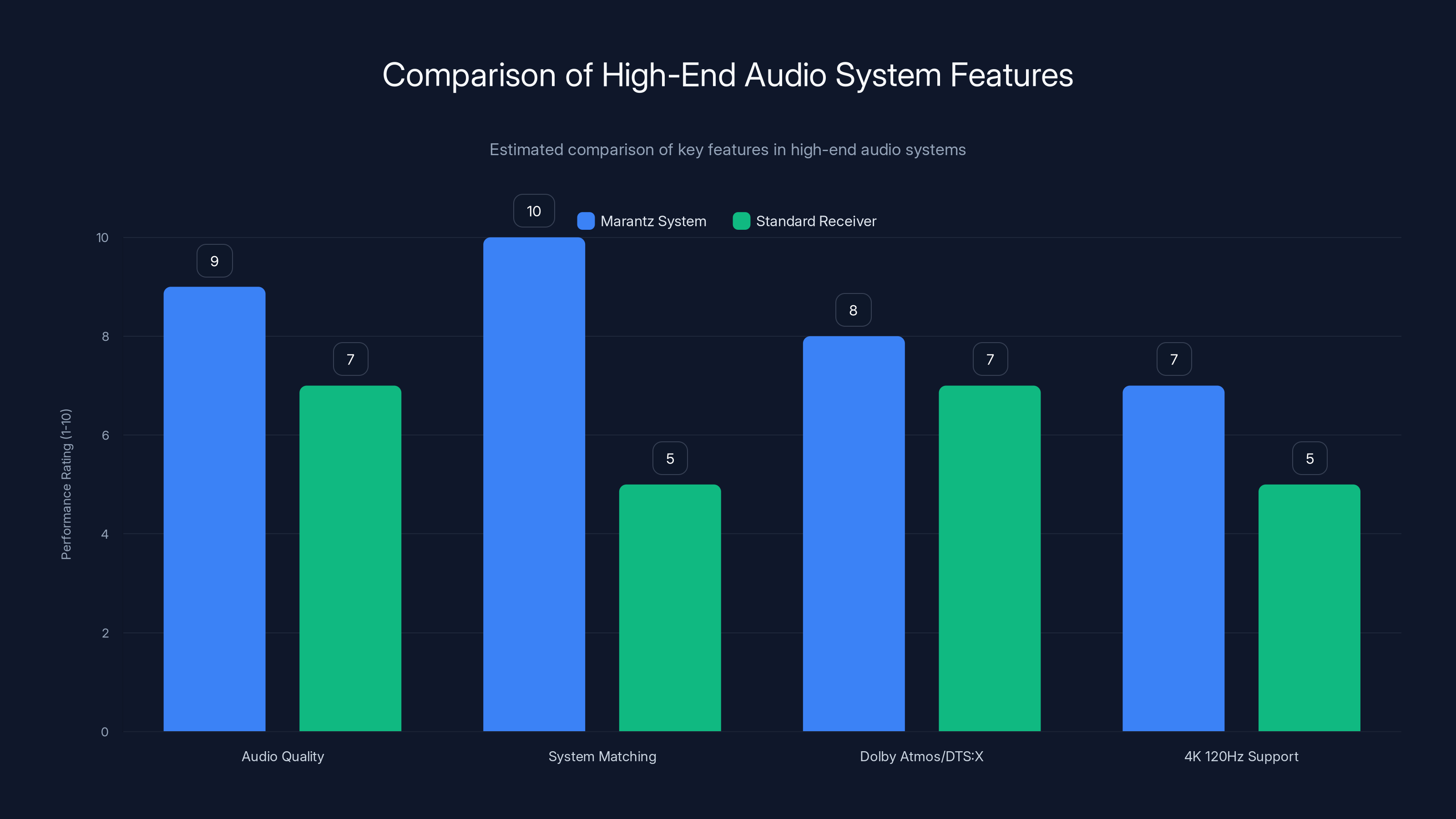 Comparison of High-End Audio System Features