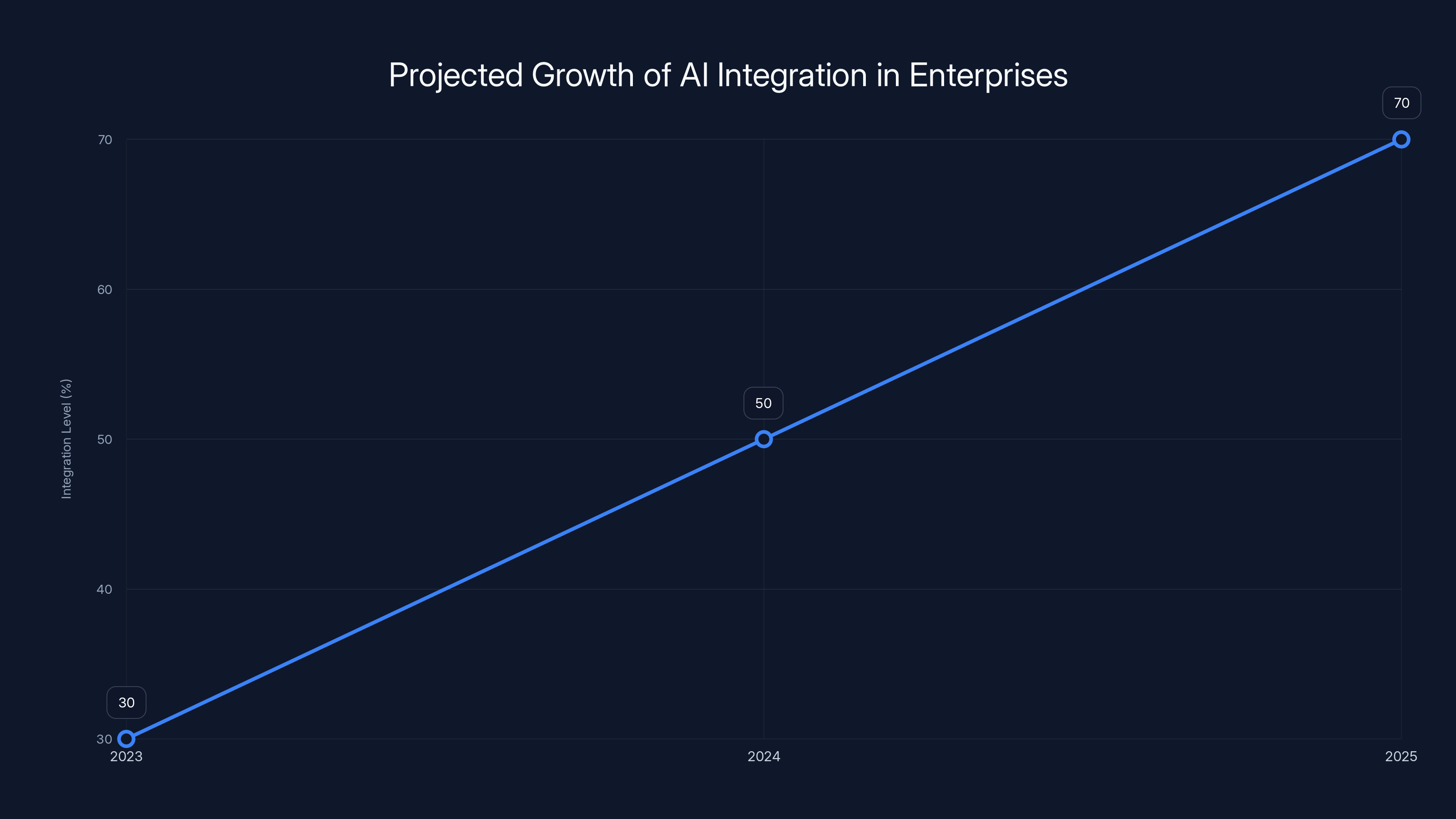 Projected Growth of AI Integration in Enterprises