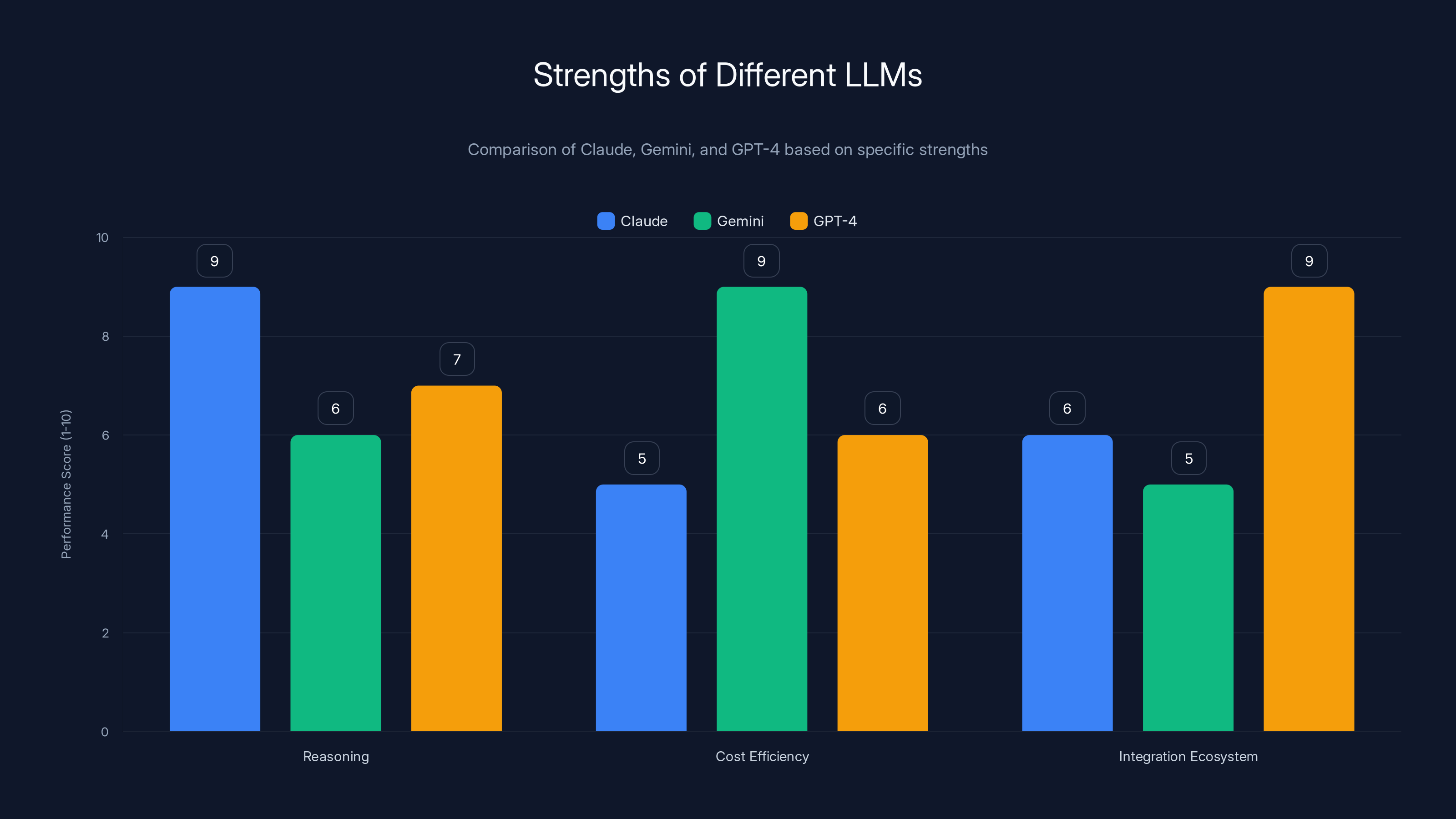 Strengths of Different LLMs