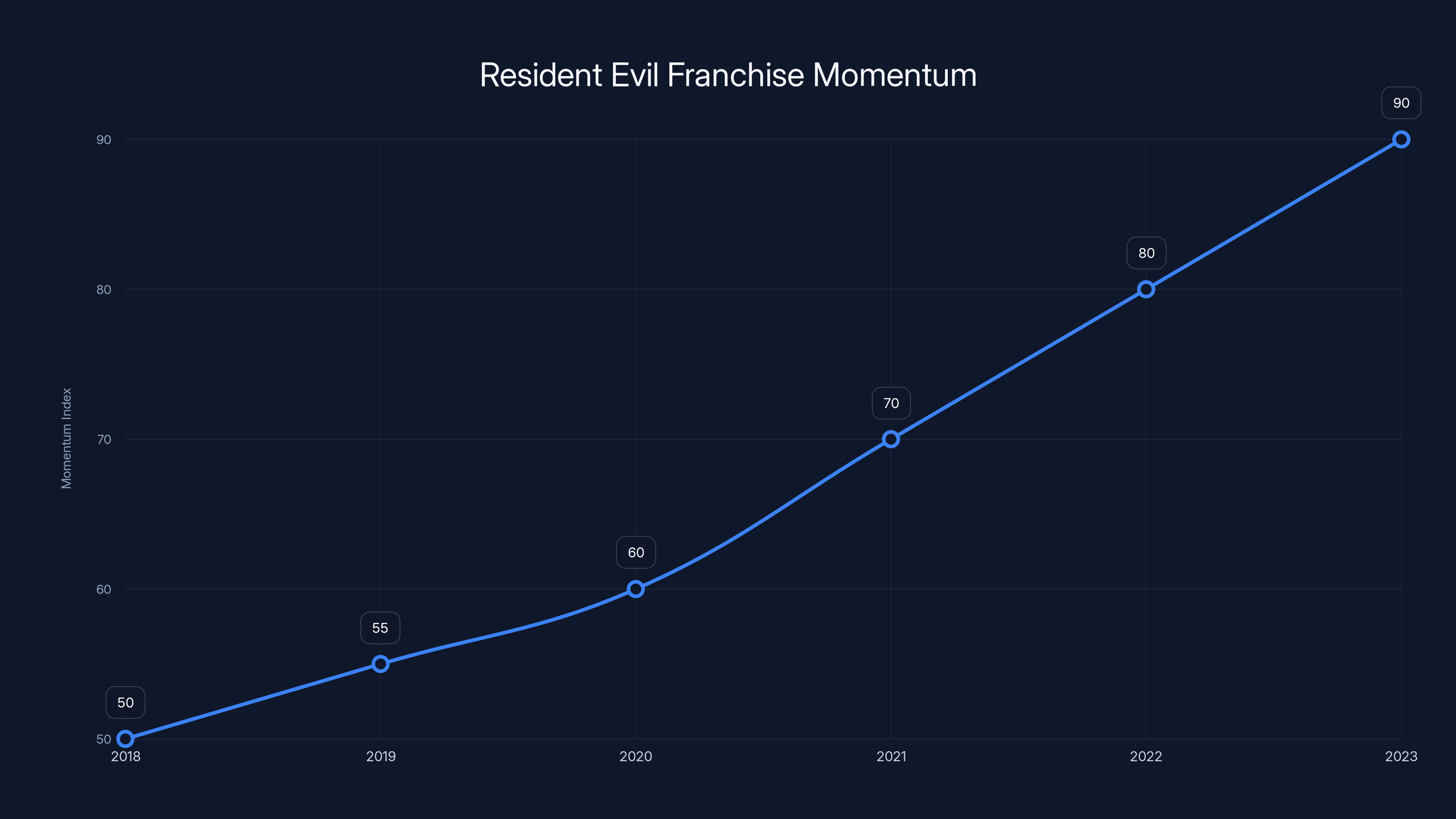 Resident Evil Franchise Momentum