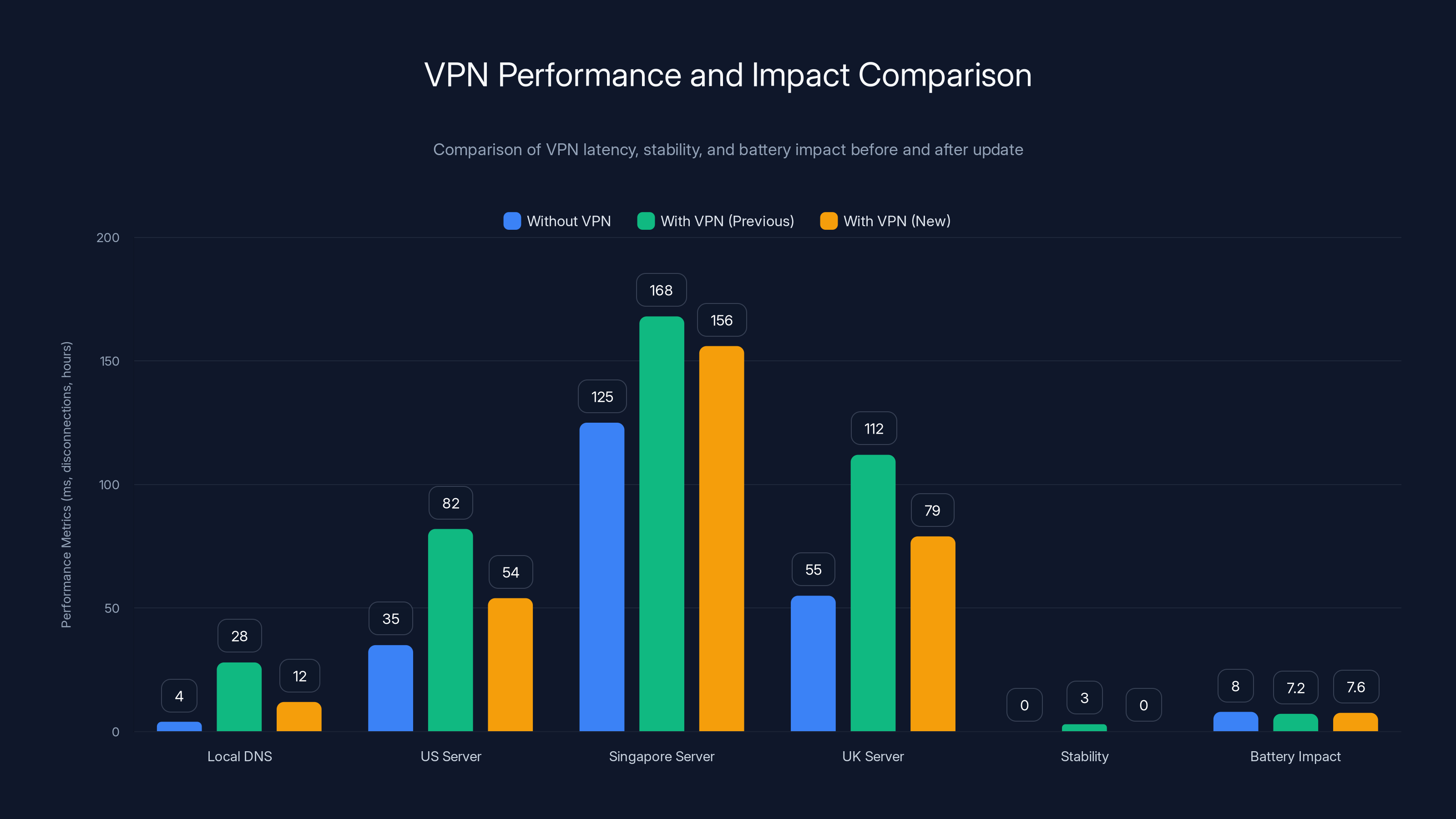 VPN Performance and Impact Comparison