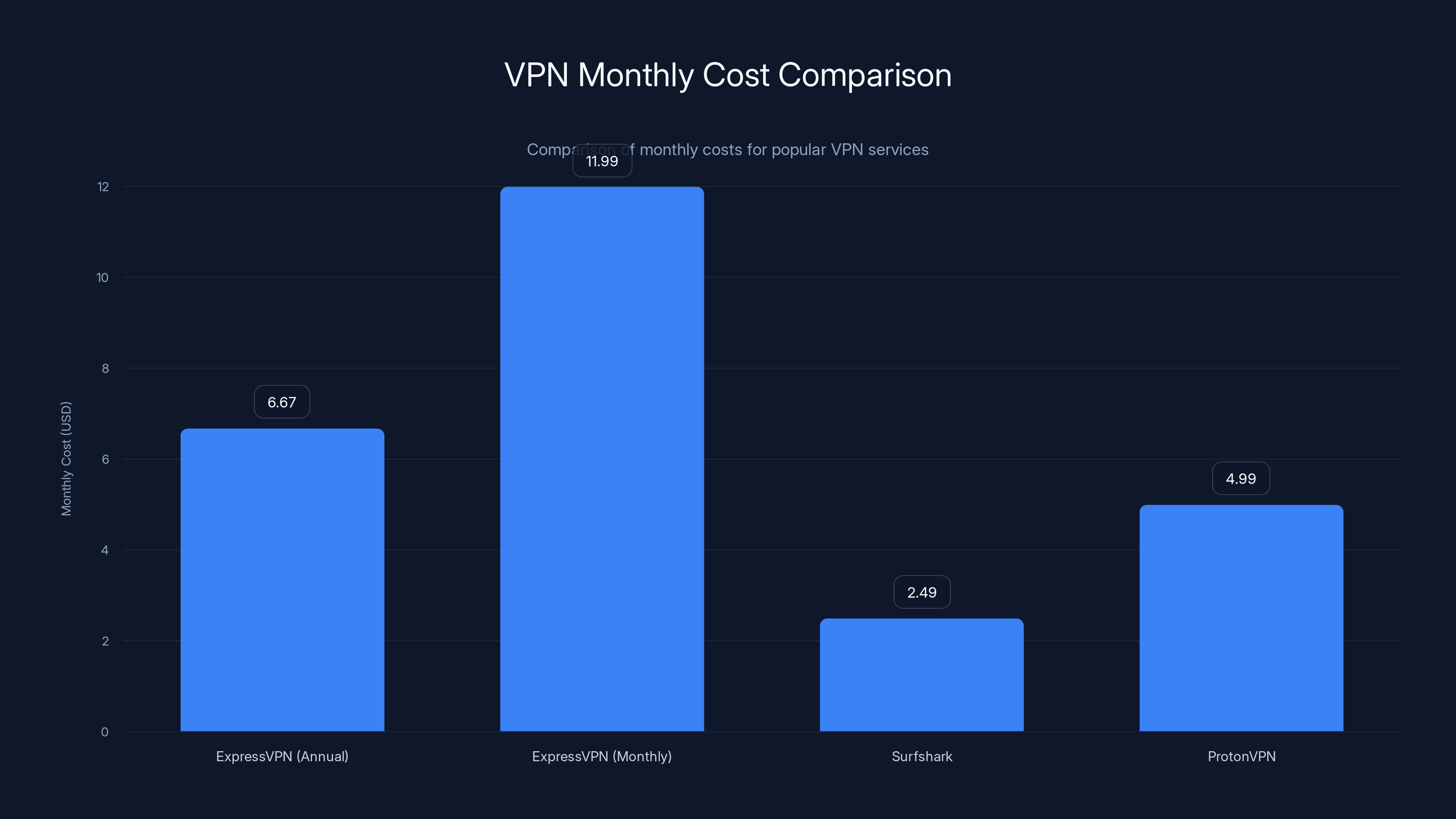 VPN Monthly Cost Comparison