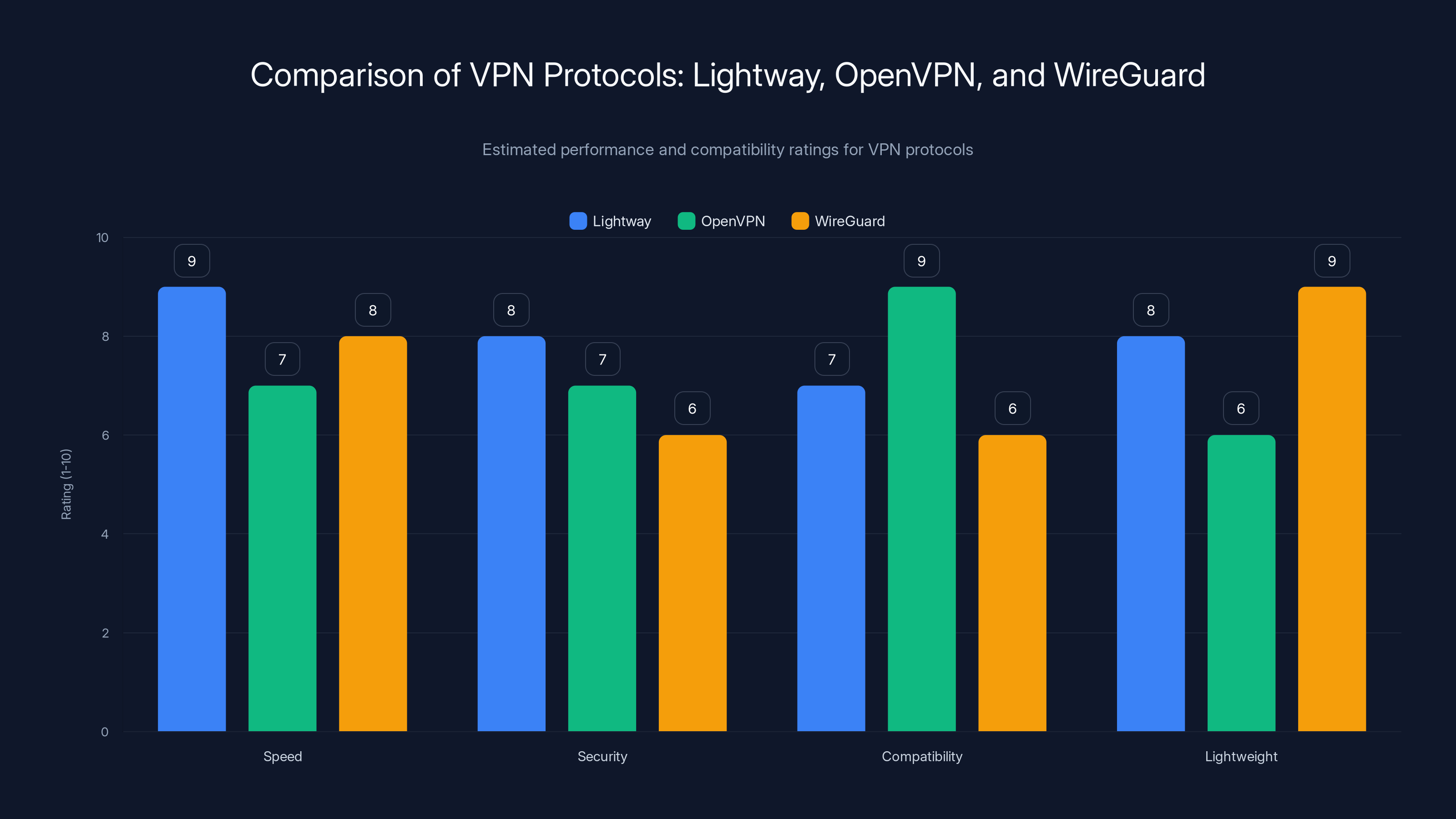 Comparison of VPN Protocols: Lightway, OpenVPN, and WireGuard