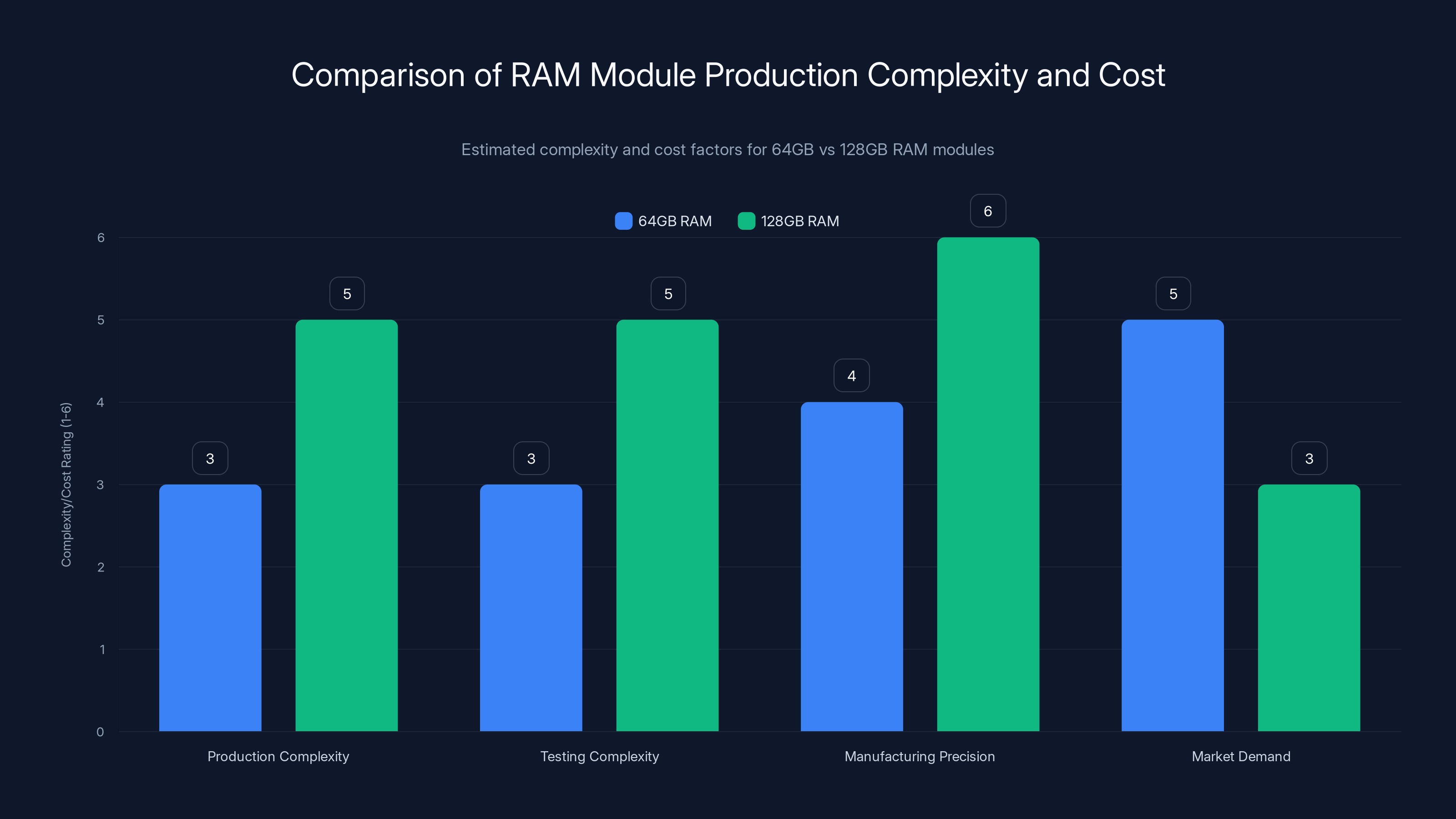 Comparison of RAM Module Production Complexity and Cost